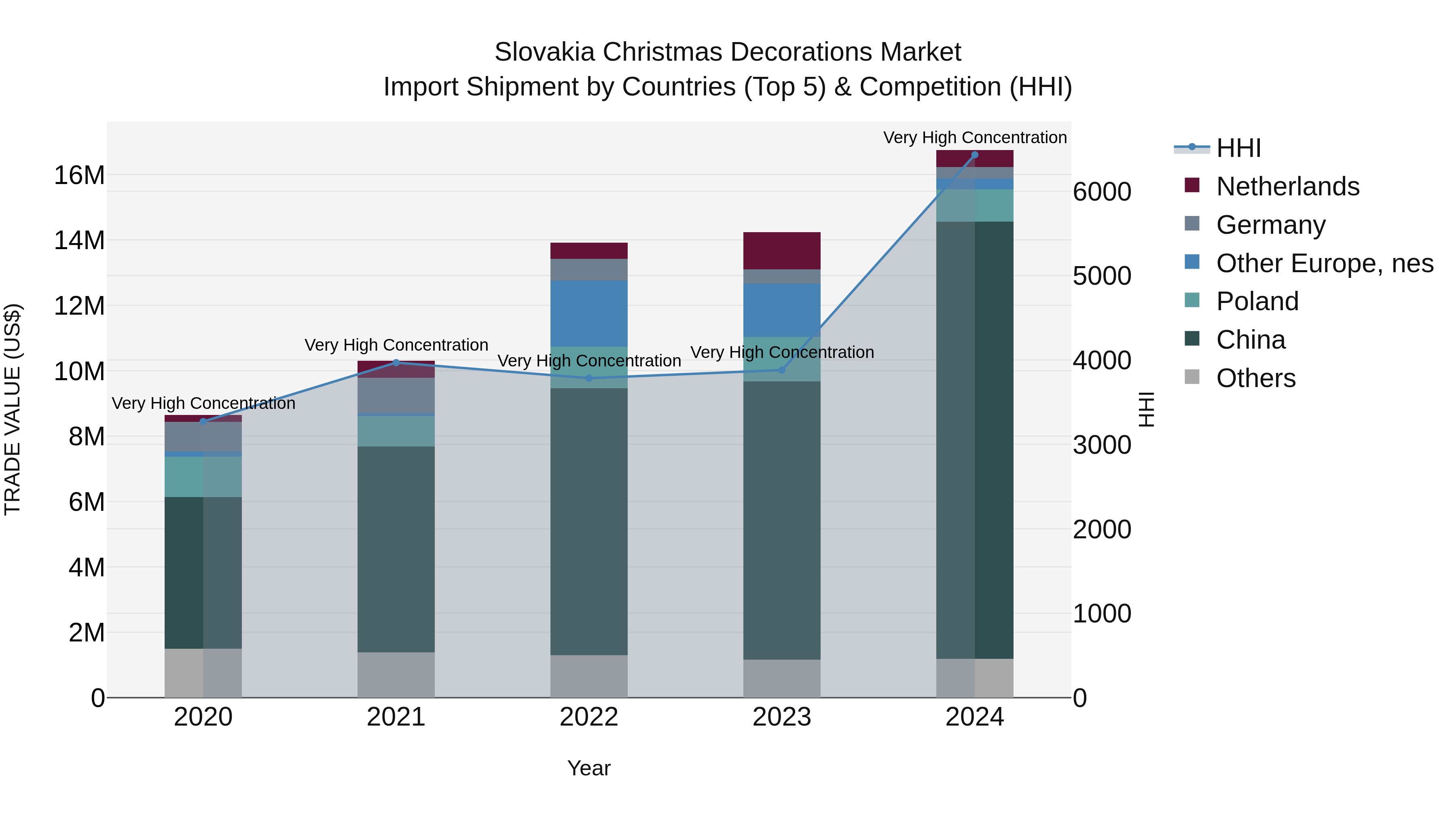 Slovakia Christmas Decorations Market Top 5 Importing Countries and Market Competition (HHI) Analysis