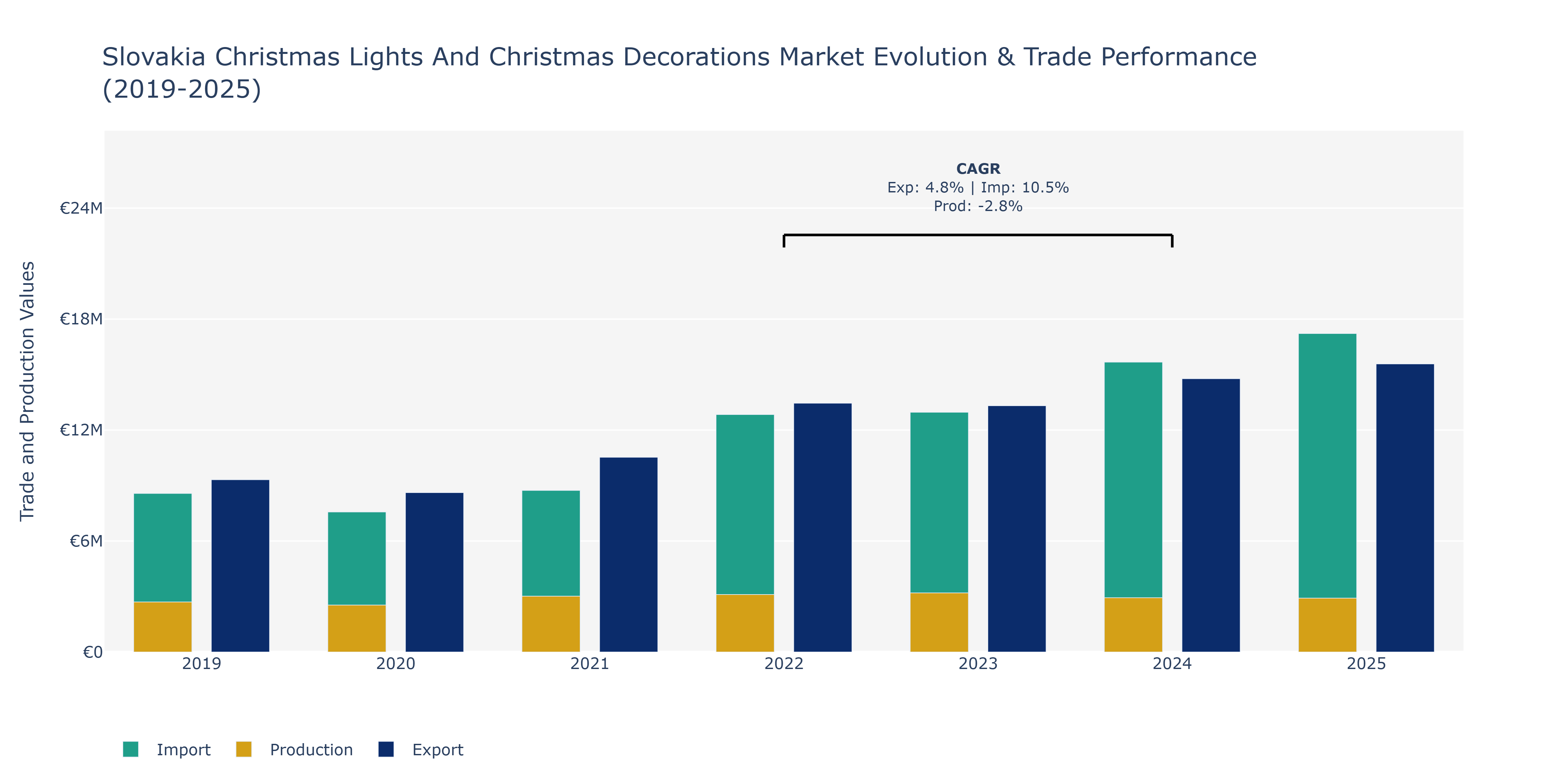 Slovakia Christmas Lights And Christmas Decorations Market: Production & Trade Performance (2019-2025)