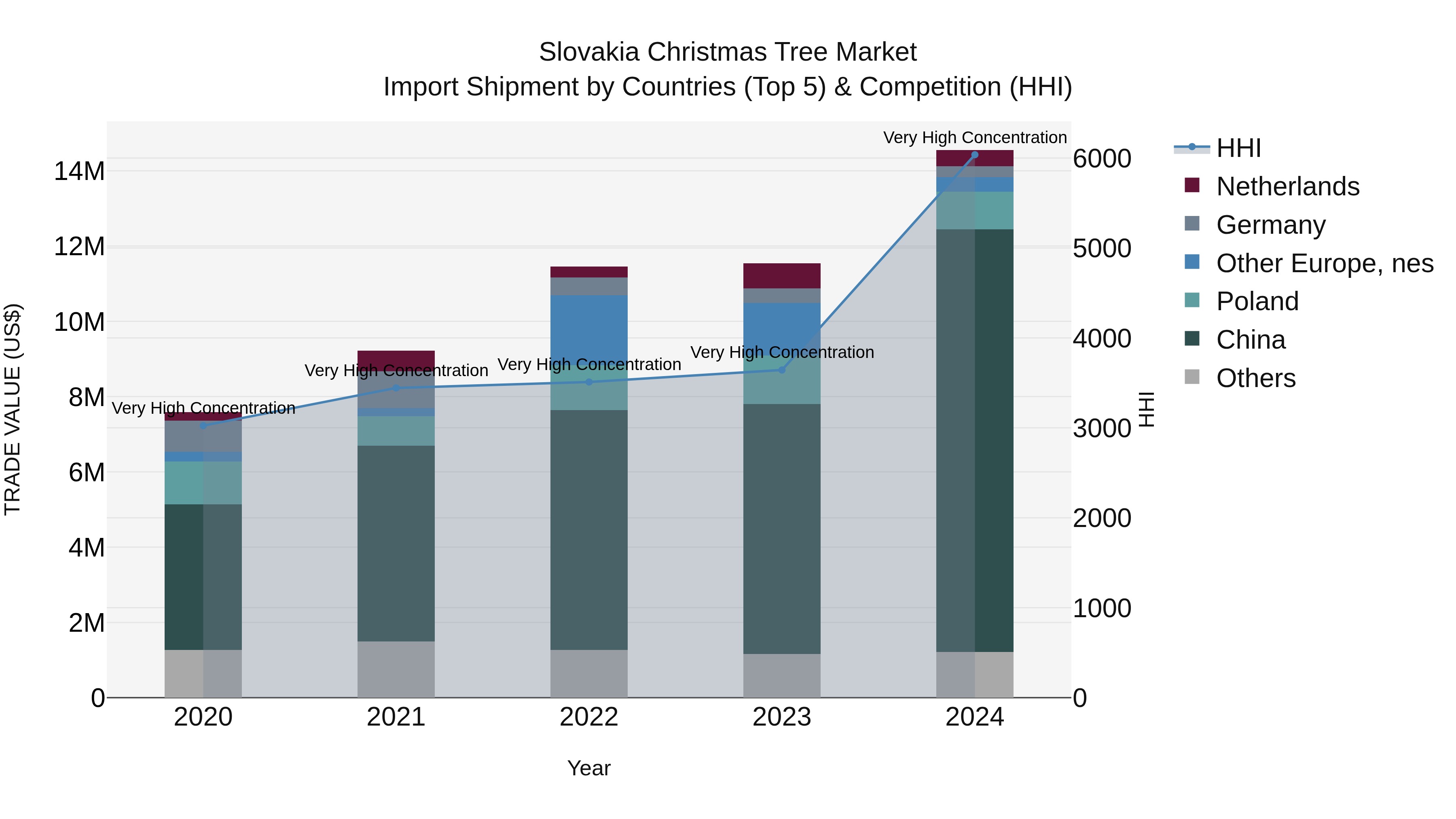 Slovakia Christmas Tree Market Top 5 Importing Countries and Market Competition (HHI) Analysis