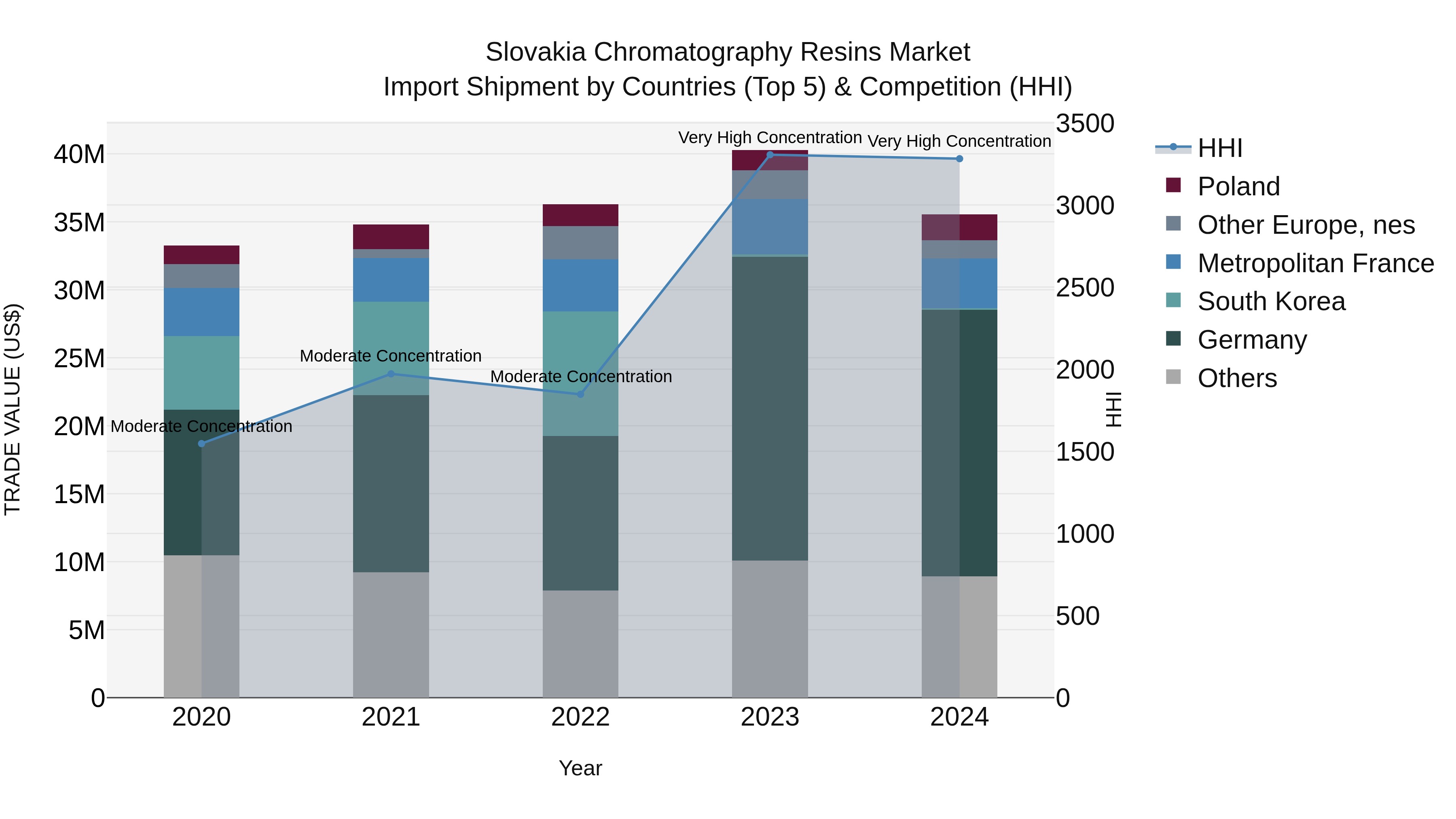 Slovakia Chromatography Resins Market Top 5 Importing Countries and Market Competition (HHI) Analysis