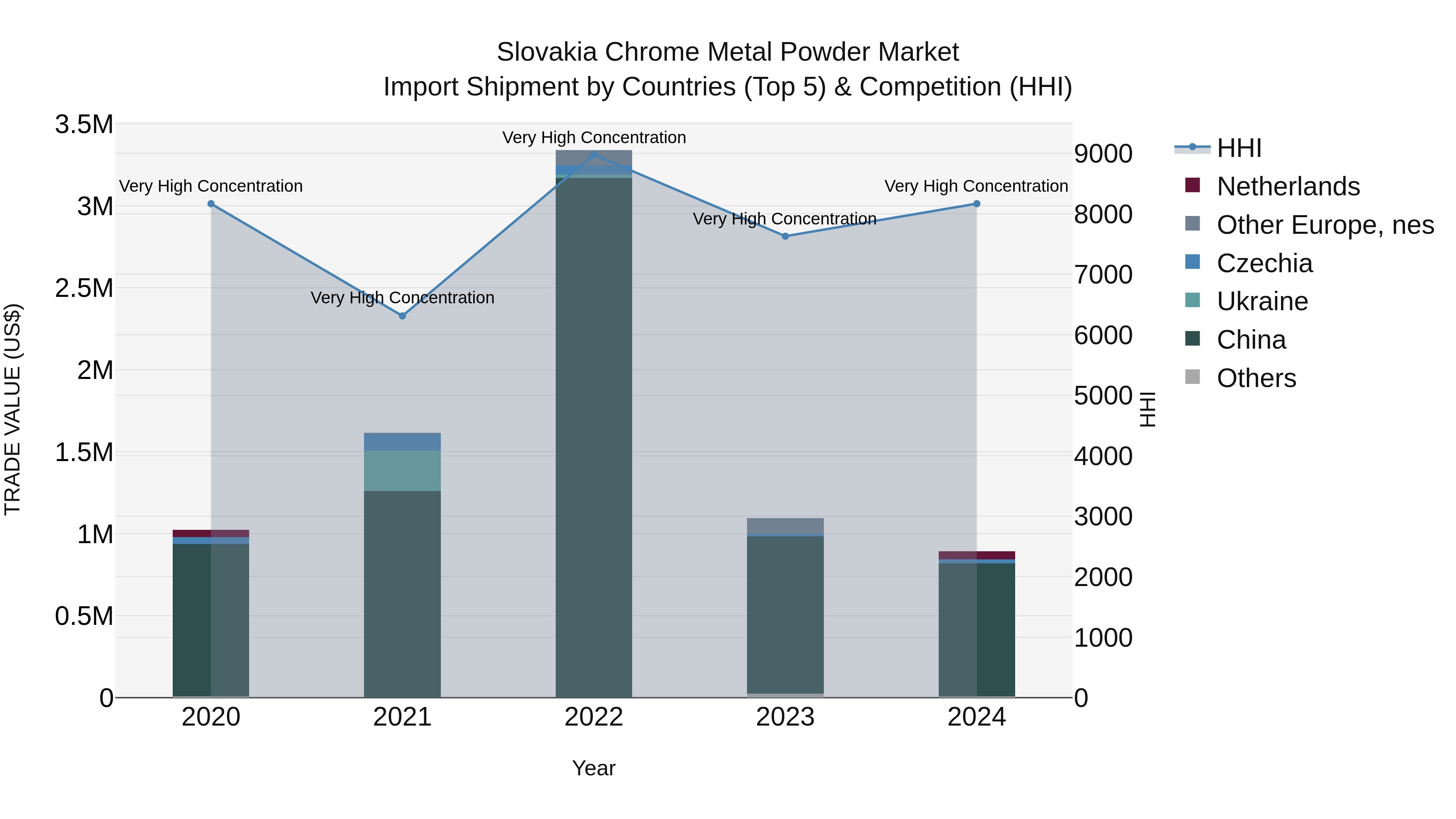 Slovakia Chrome Metal Powder Market Top 5 Importing Countries and Market Competition (HHI) Analysis