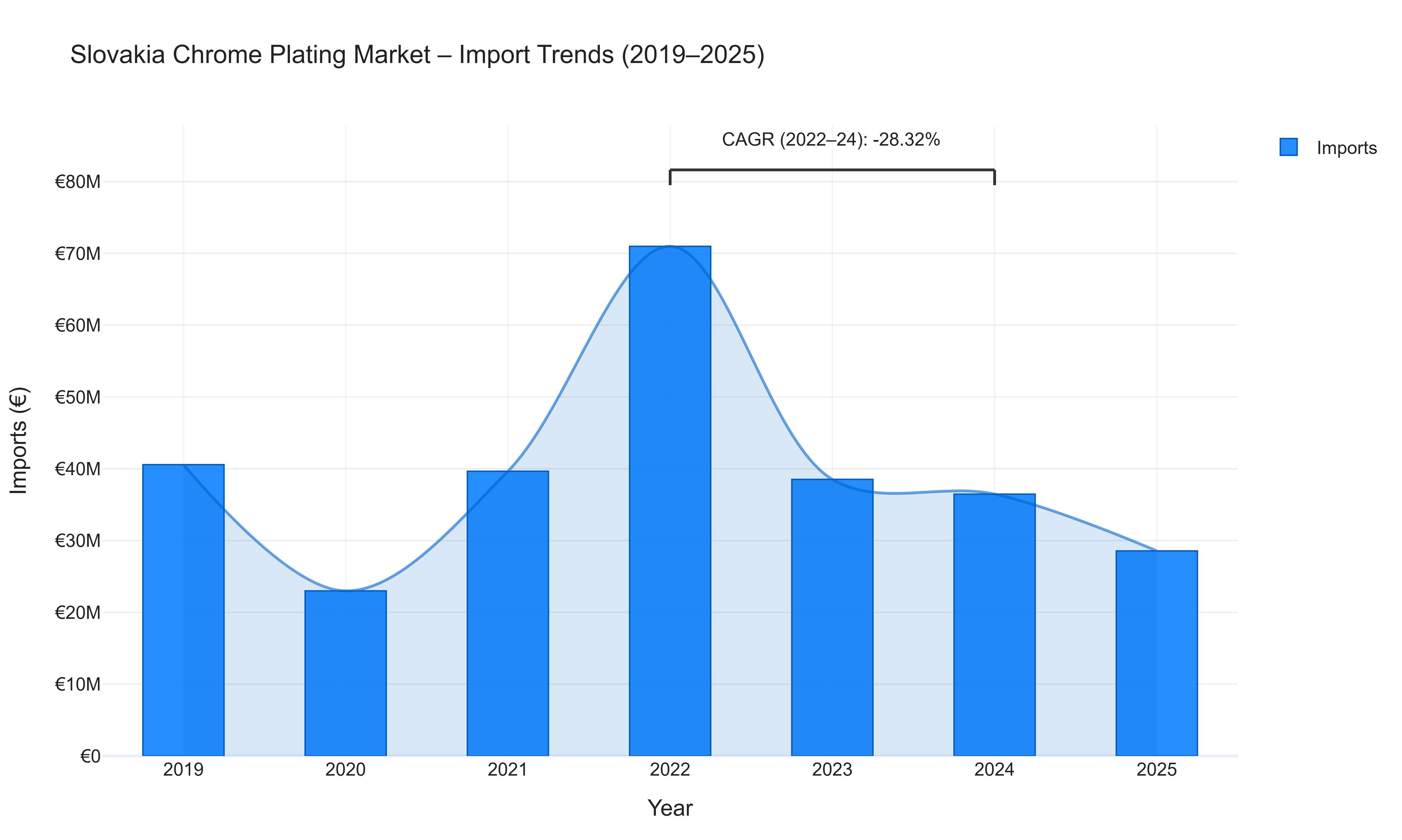 Slovakia Chrome Plating Market - Import Trends (2019-2025)