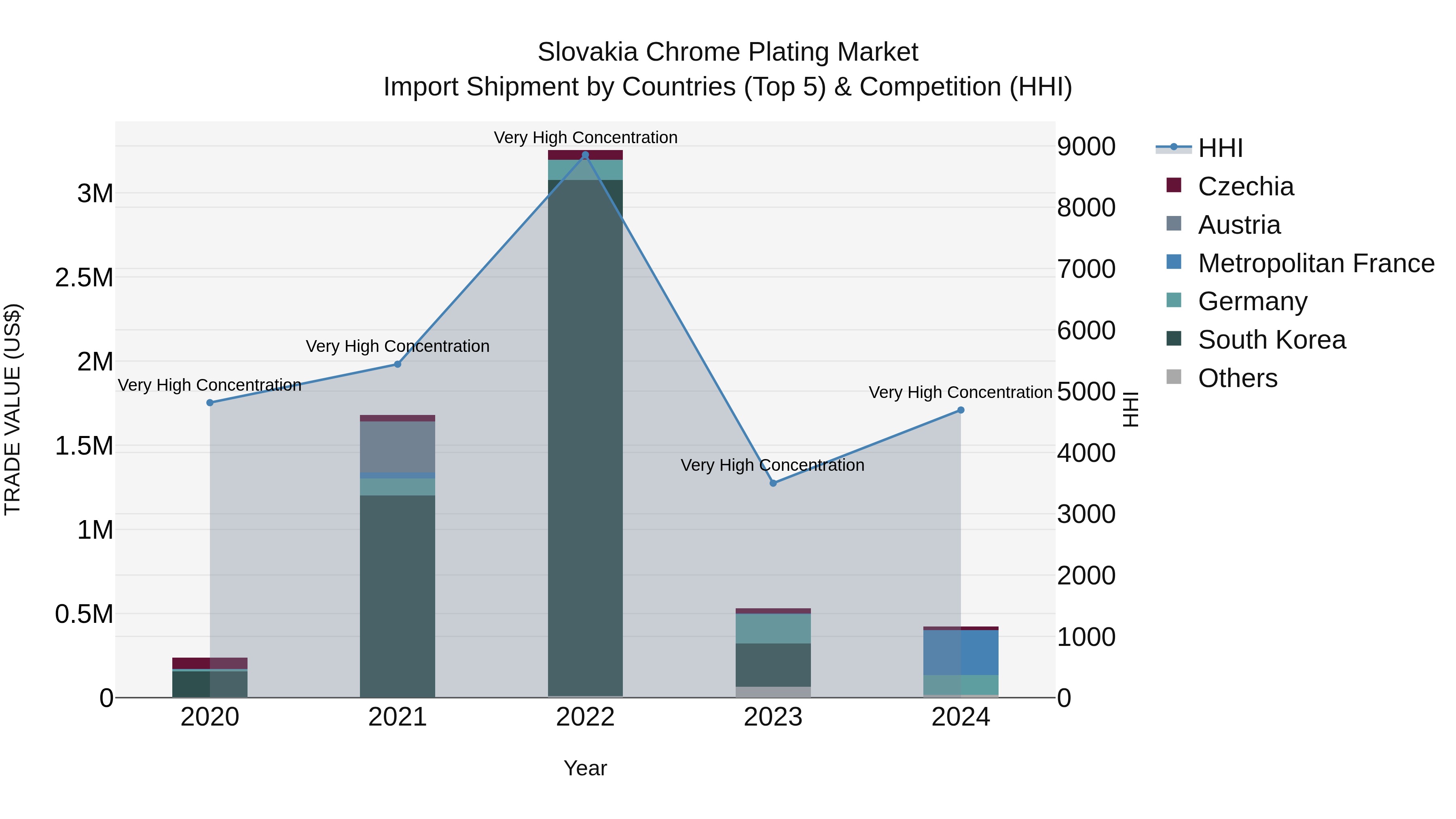 Slovakia Chrome Plating Market Top 5 Importing Countries and Market Competition (HHI) Analysis