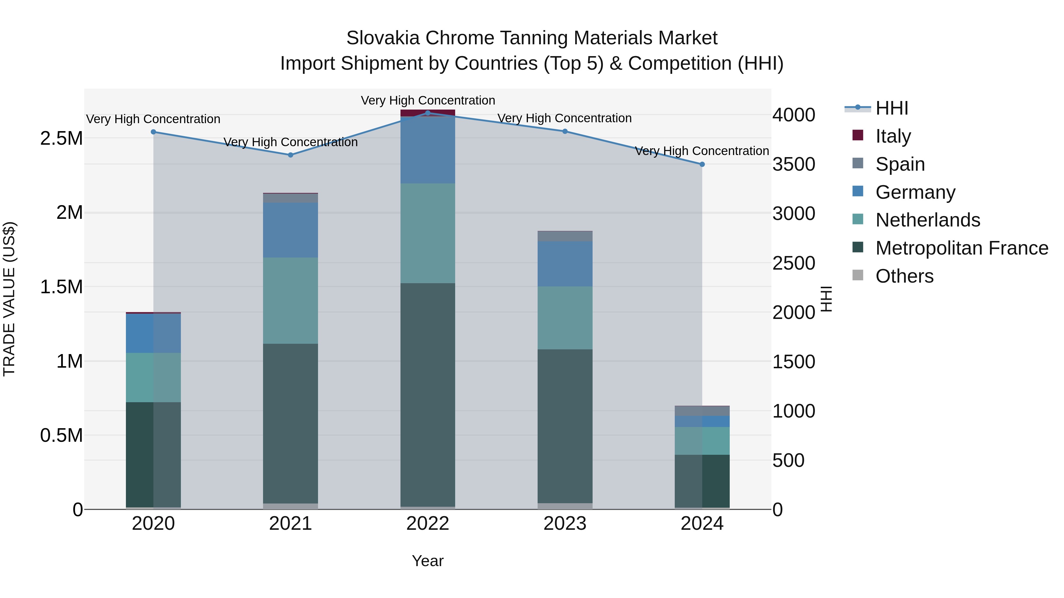 Slovakia Chrome Tanning Materials Market Top 5 Importing Countries and Market Competition (HHI) Analysis