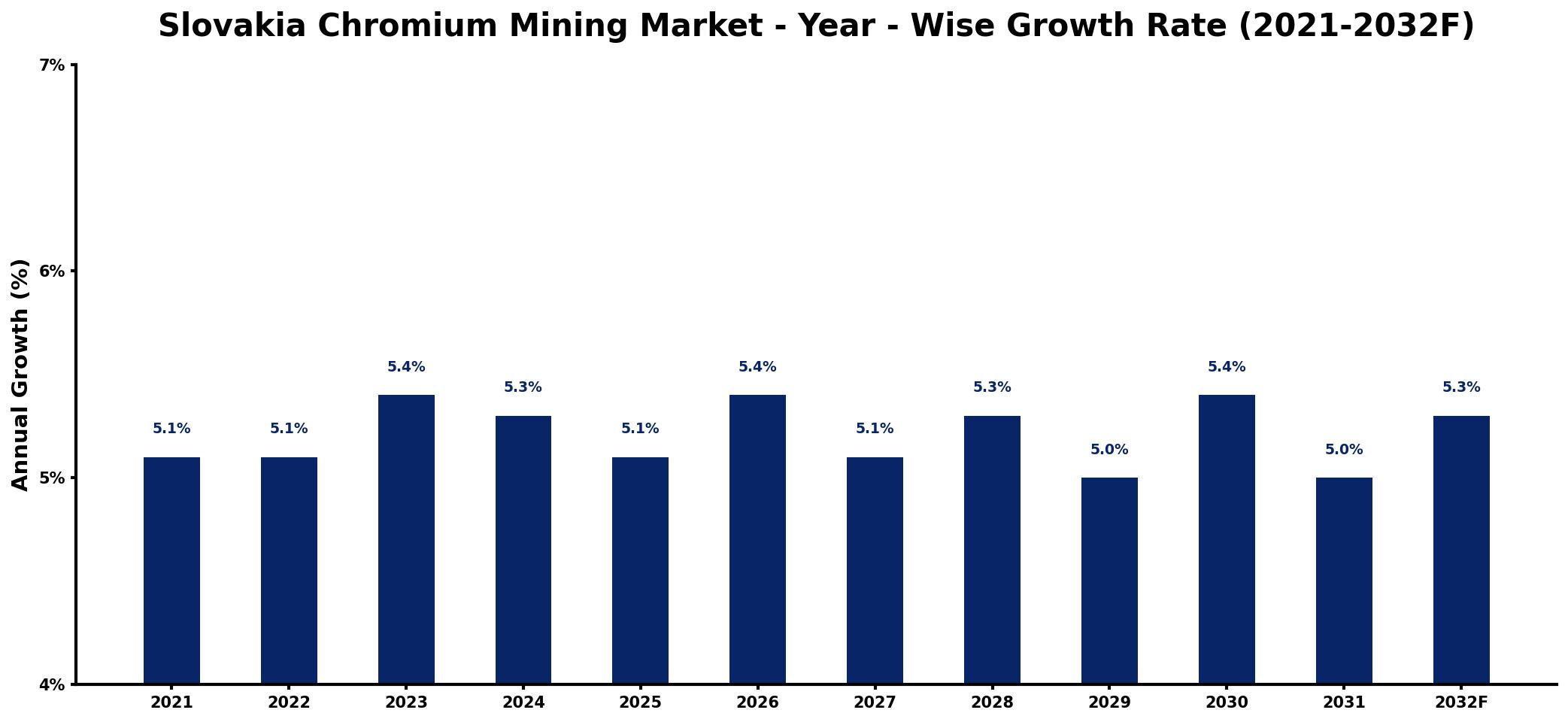 Slovakia Chromium Mining Market Year-wise Growth Rate and Key Drivers
