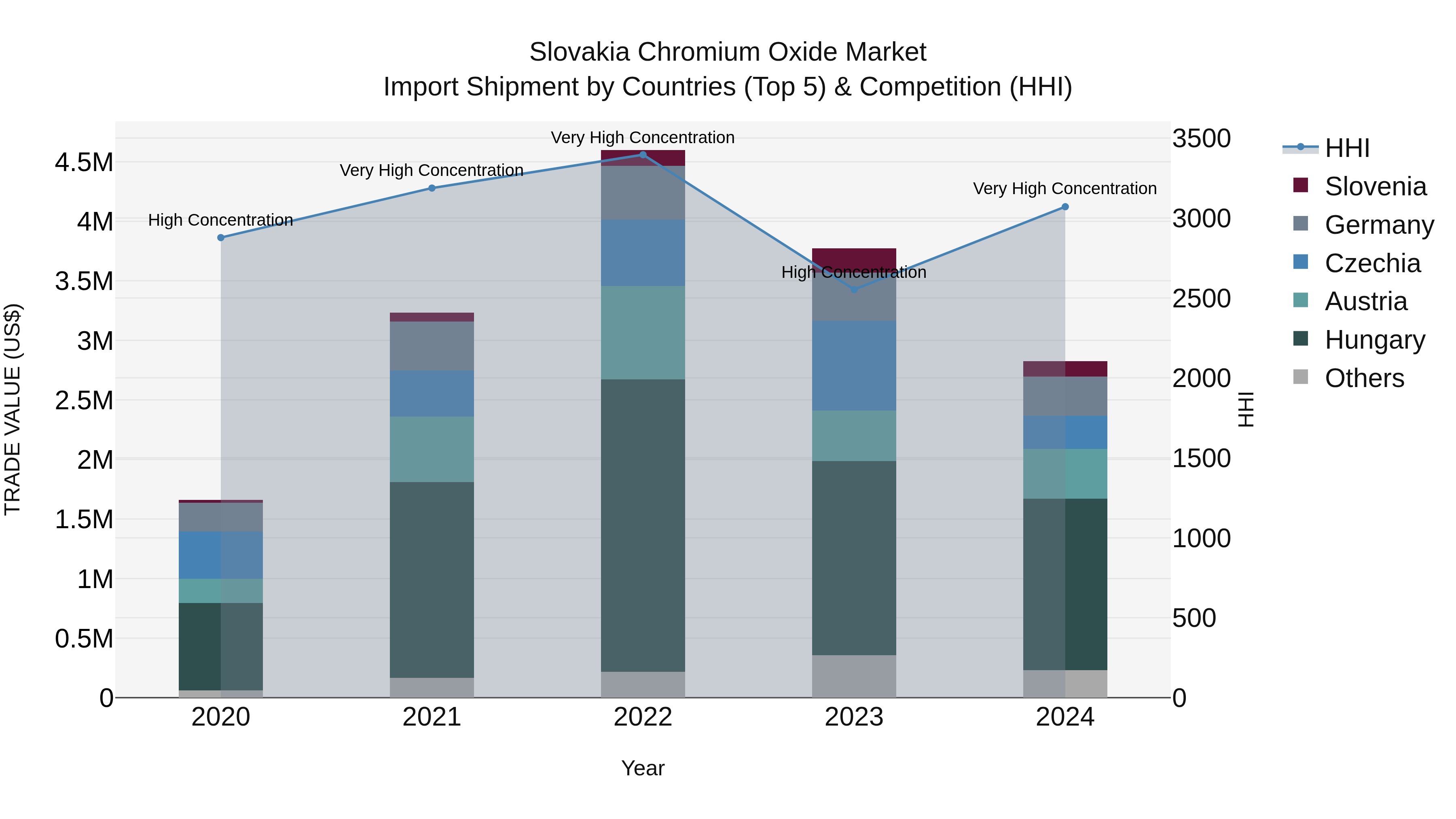 Slovakia Chromium Oxide Market Top 5 Importing Countries and Market Competition (HHI) Analysis