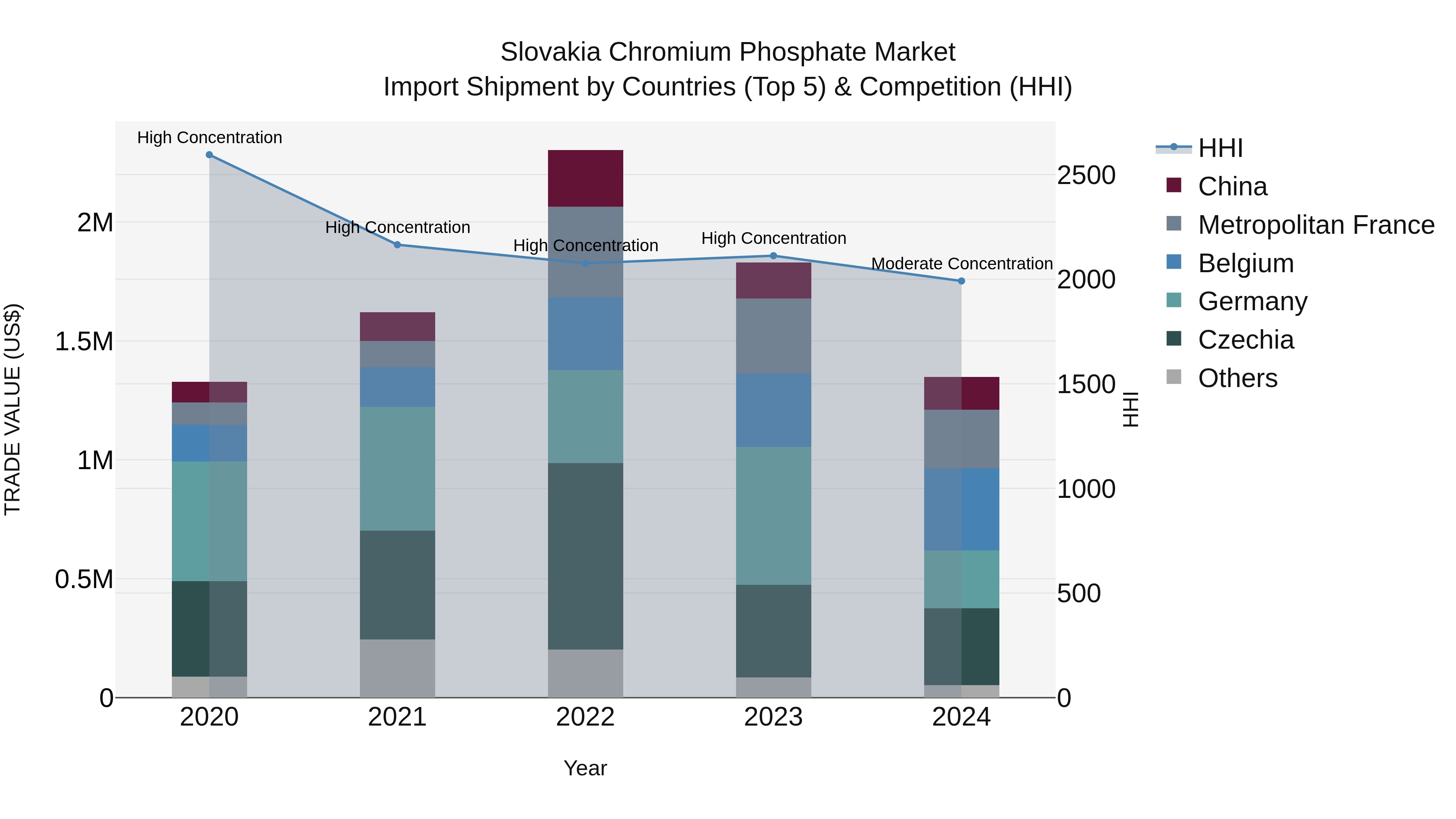 Slovakia Chromium Phosphate Market Top 5 Importing Countries and Market Competition (HHI) Analysis