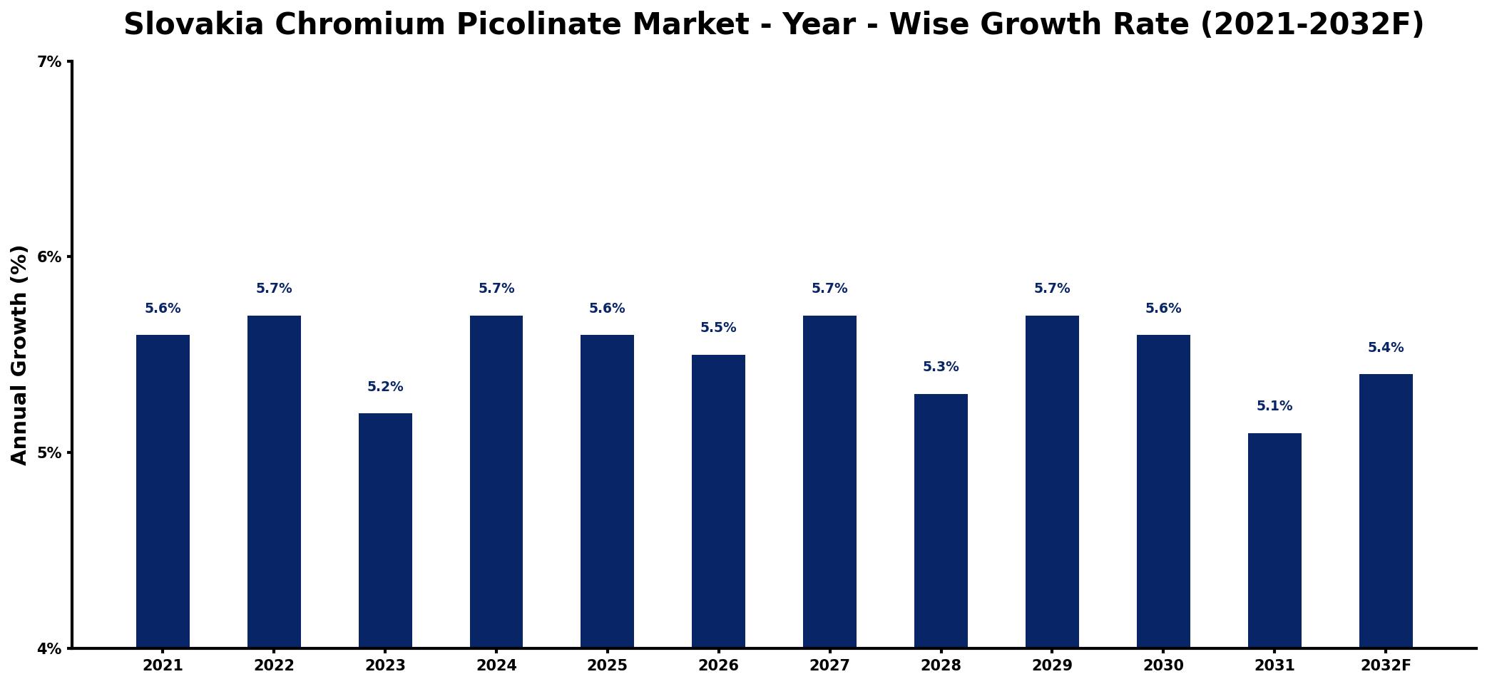 Slovakia Chromium Picolinate Market Year-wise Growth Rate and Key Drivers