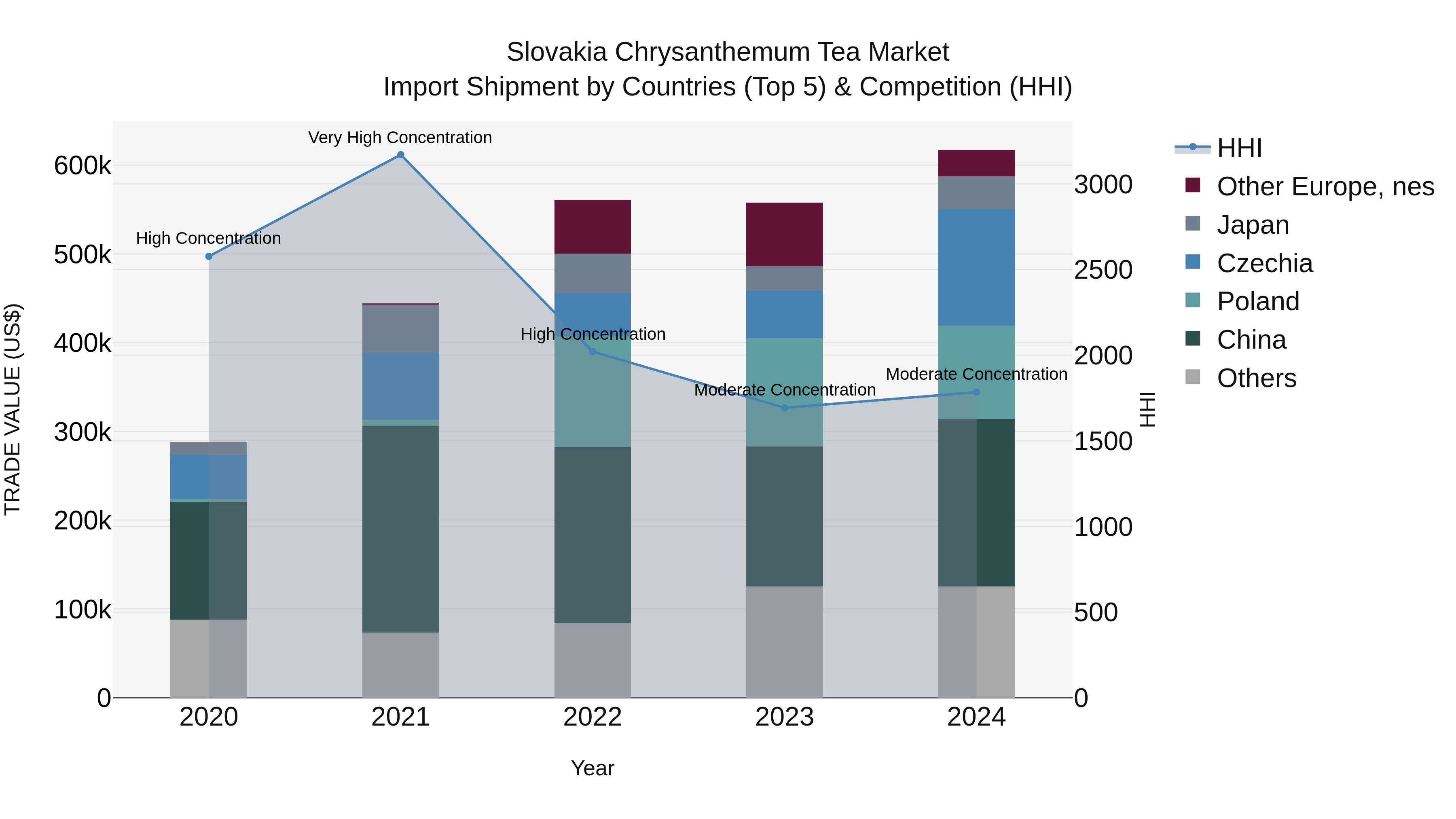 Slovakia Chrysanthemum Tea Market Top 5 Importing Countries and Market Competition (HHI) Analysis