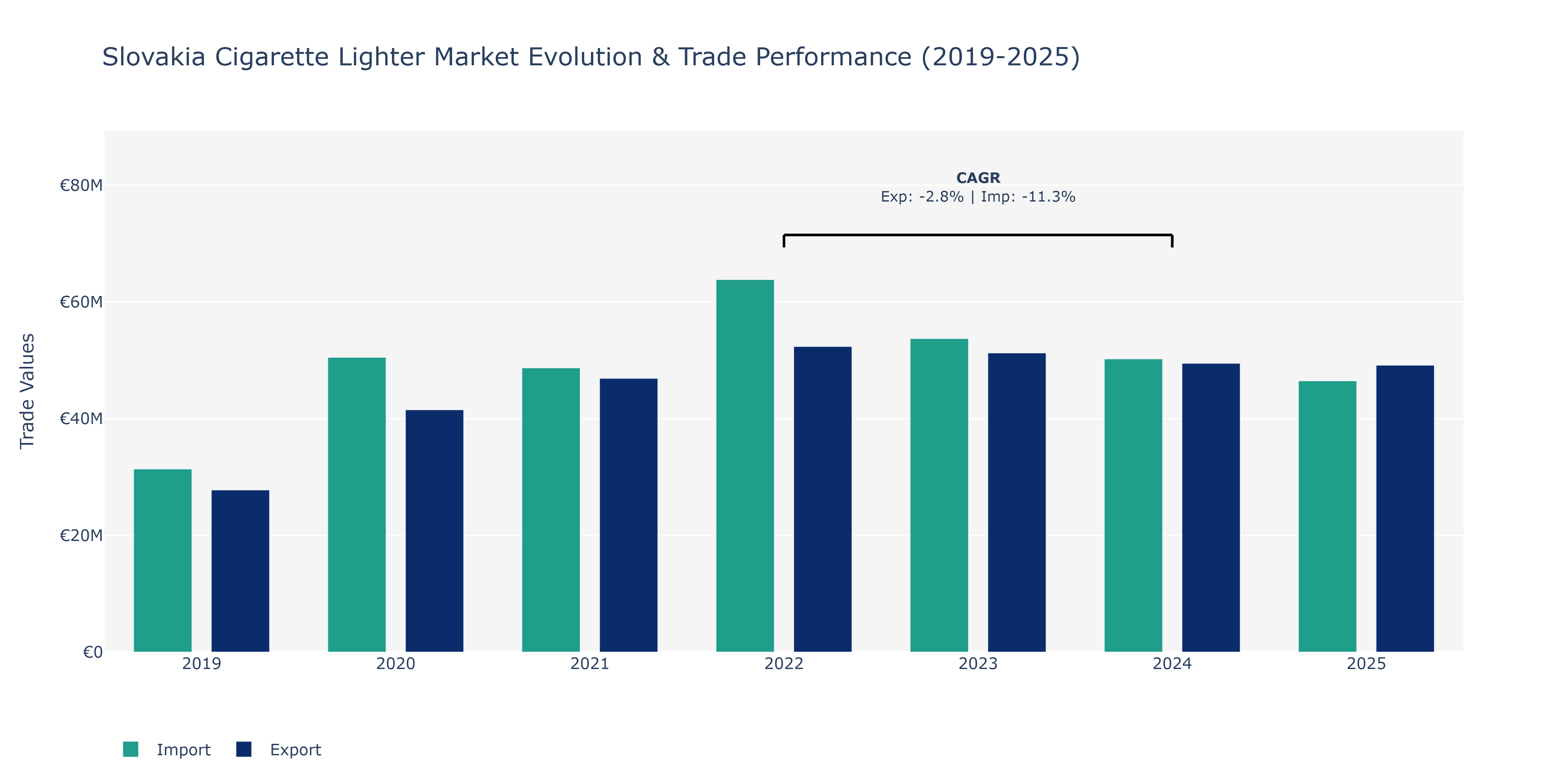 Slovakia Cigarette Lighter Market: Production & Trade Performance (2019-2025) Size