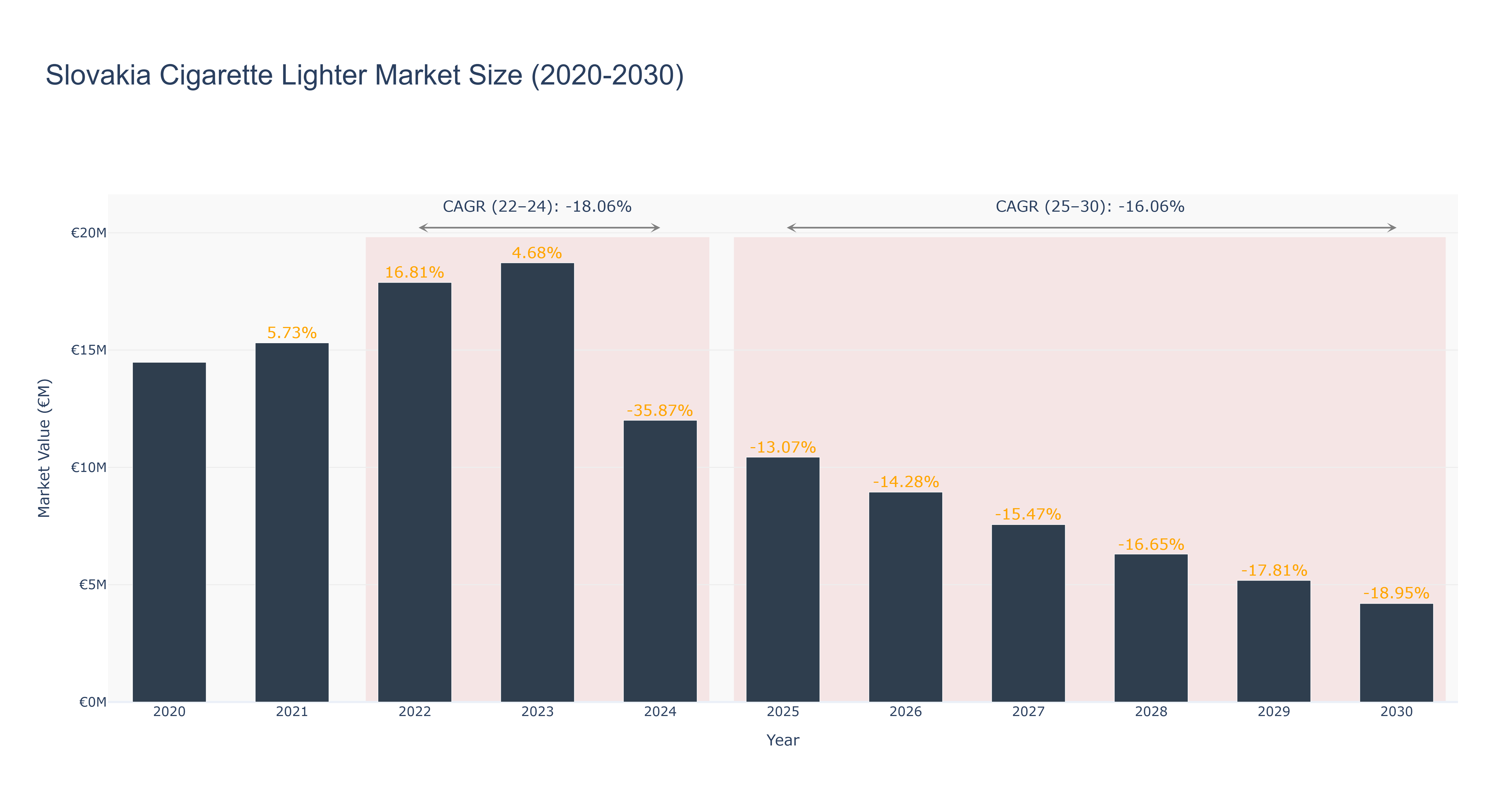 Slovakia Cigarette Lighter Market Size (2020-2030) Size