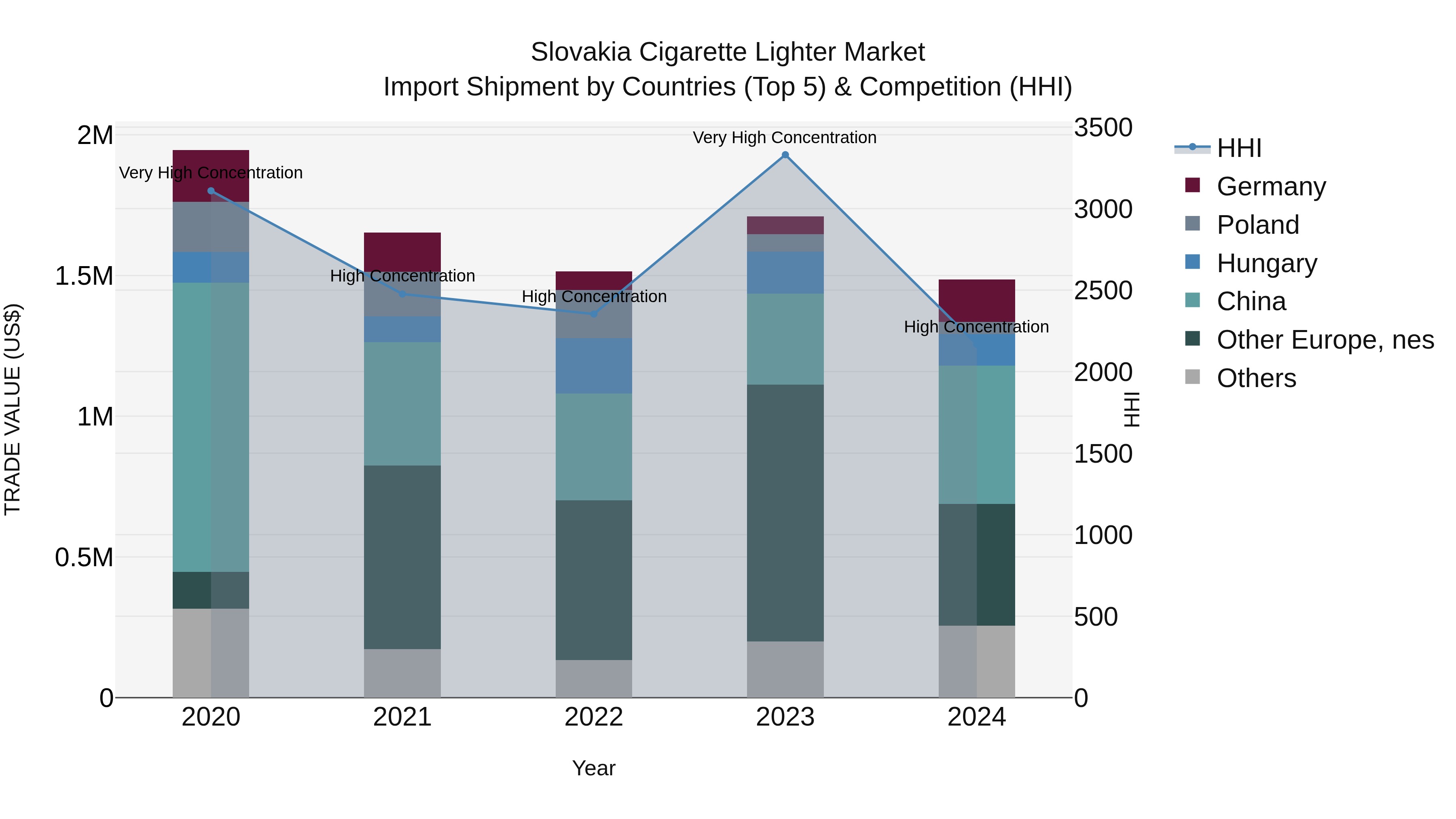 Slovakia Cigarette Lighter Market Top 5 Importing Countries and Market Competition (HHI) Analysis