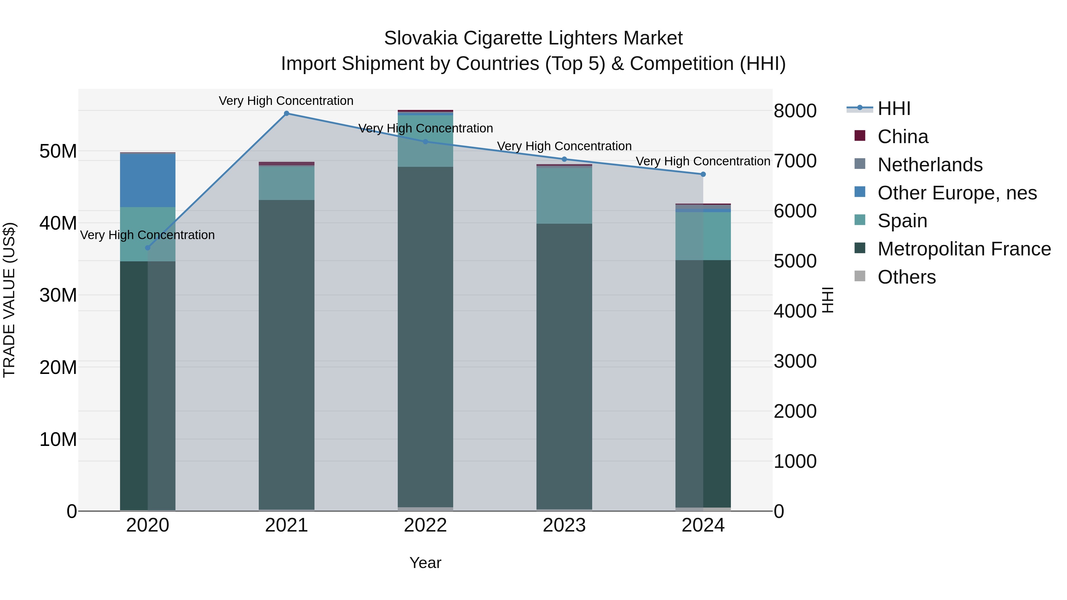 Slovakia Cigarette Lighters Market Top 5 Importing Countries and Market Competition (HHI) Analysis