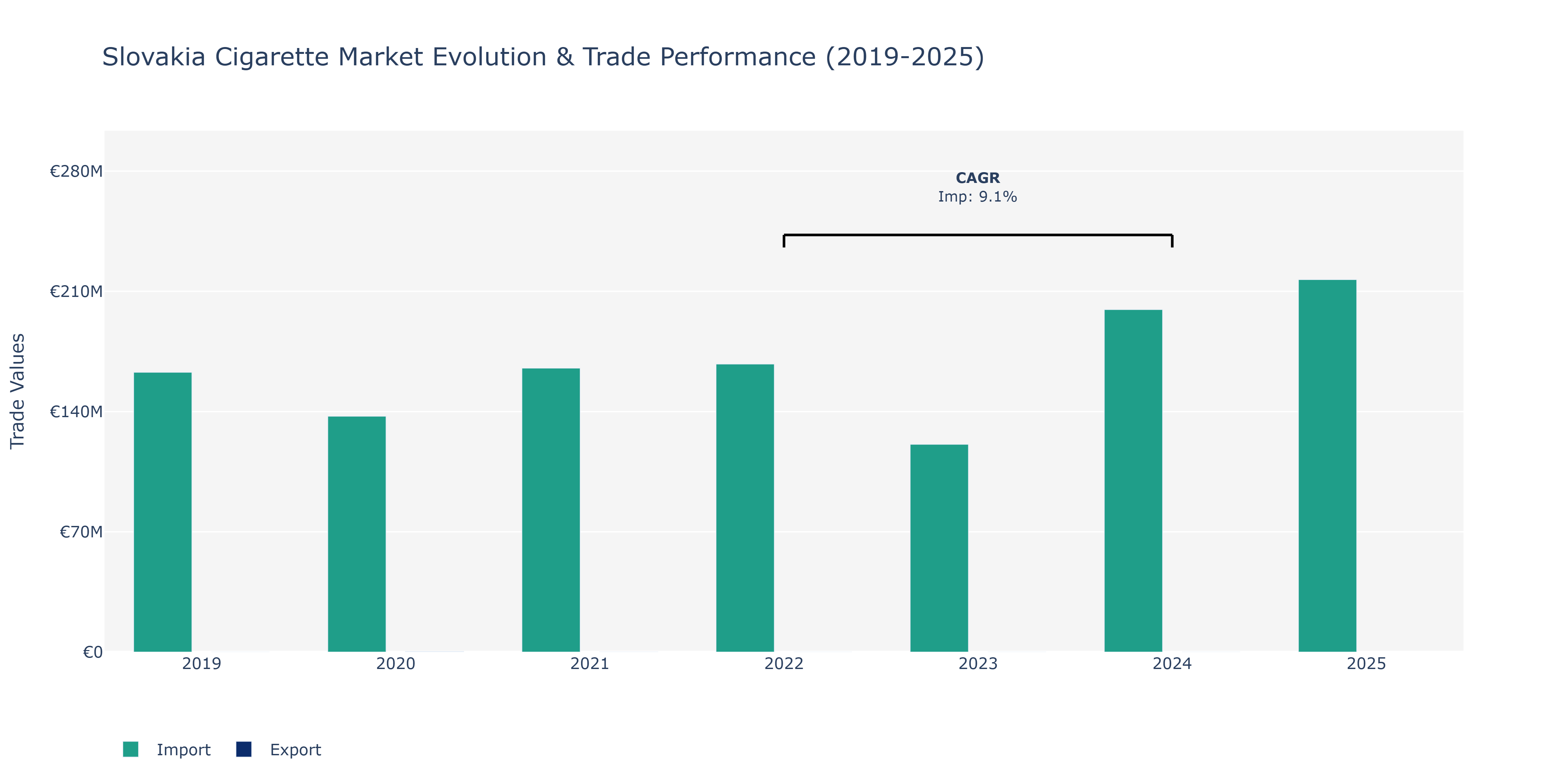 Slovakia Cigarette Market: Production & Trade Performance (2019-2025)