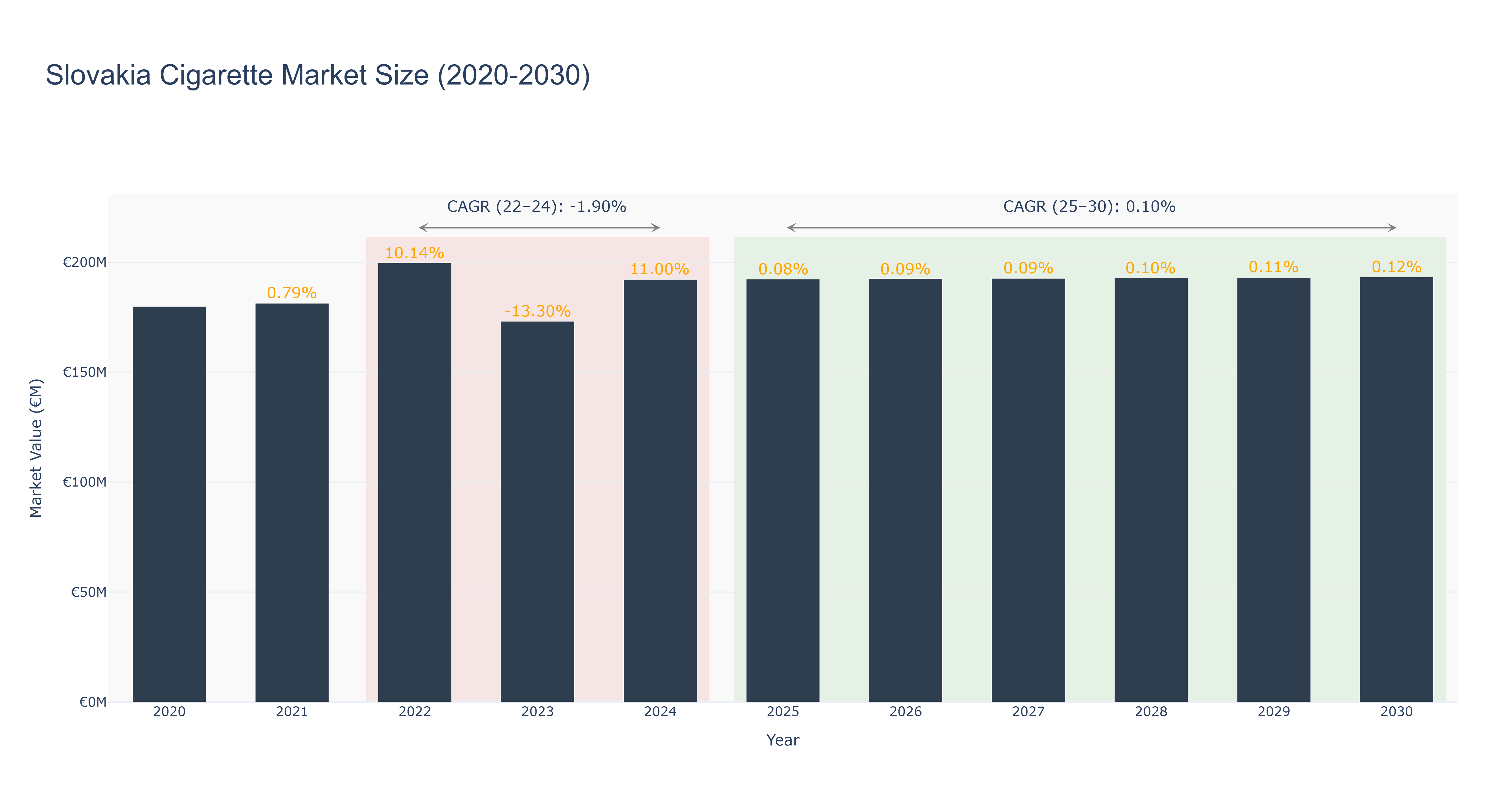 Slovakia Cigarette Market Size (2020-2030)