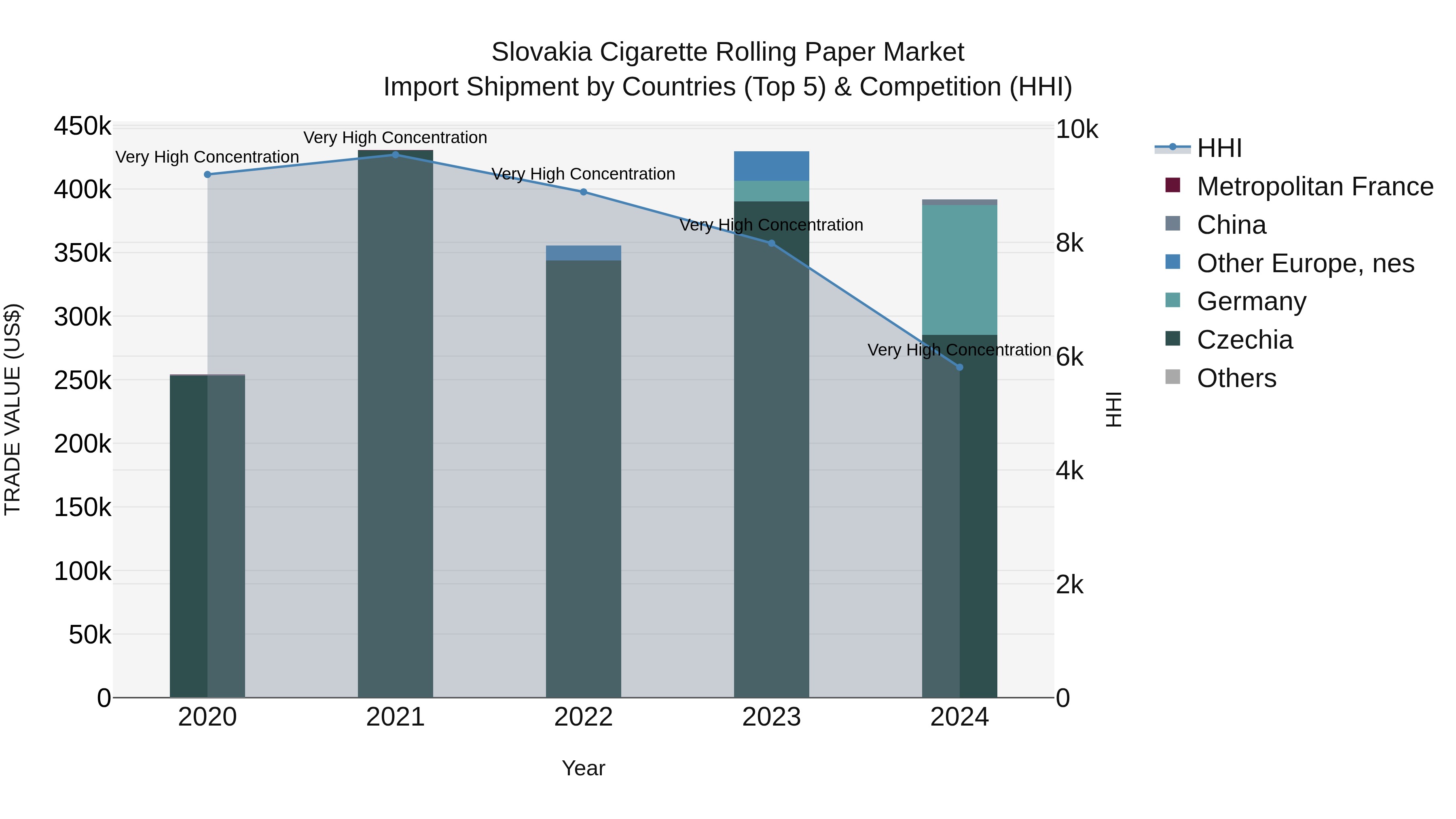Slovakia Cigarette Rolling Paper Market Top 5 Importing Countries and Market Competition (HHI) Analysis