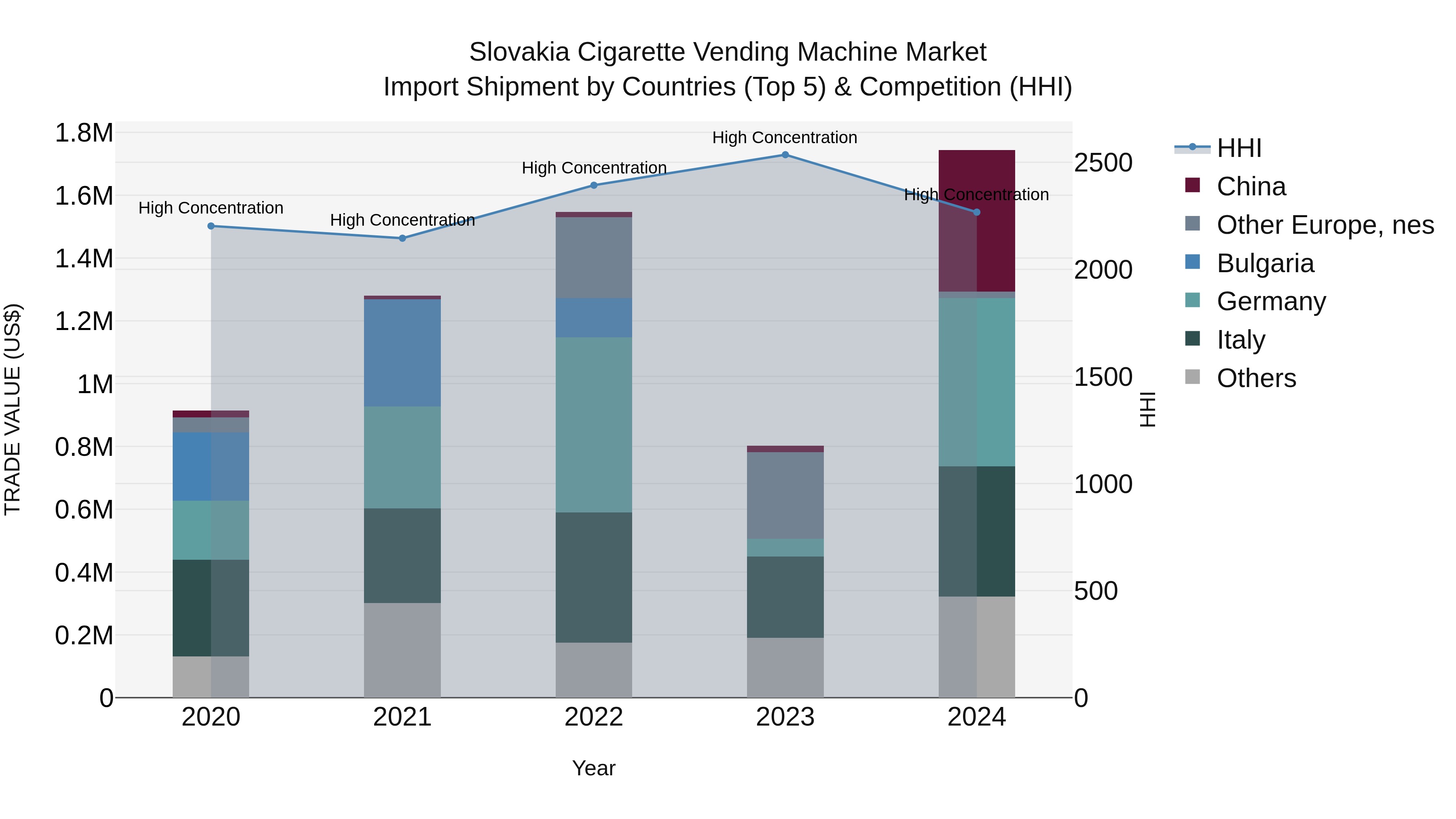 Slovakia Cigarette Vending Machine Market Top 5 Importing Countries and Market Competition (HHI) Analysis