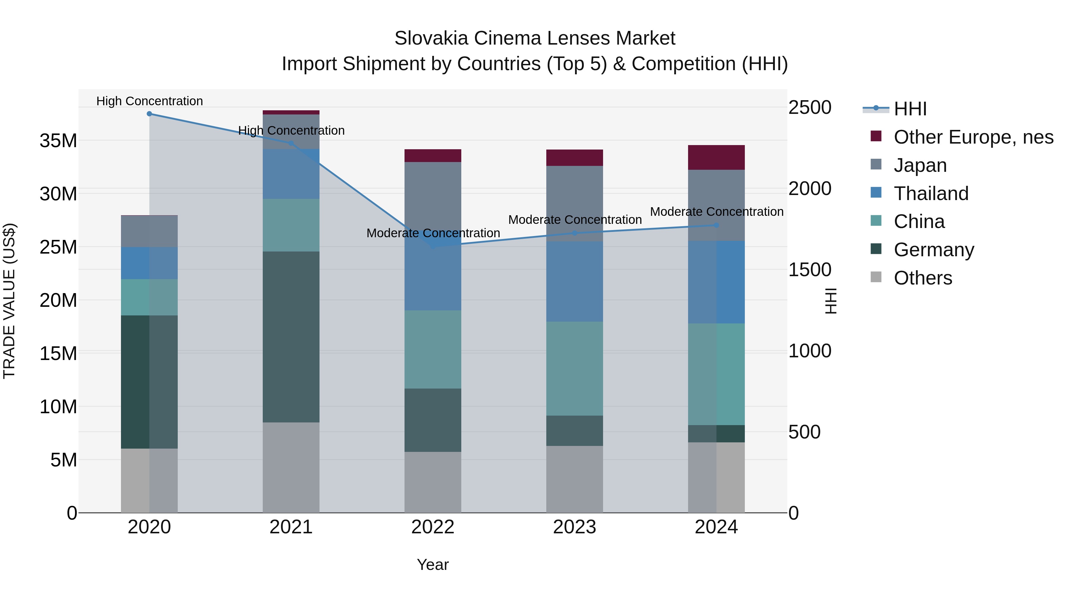 Slovakia Cinema Lenses Market Top 5 Importing Countries and Market Competition (HHI) Analysis