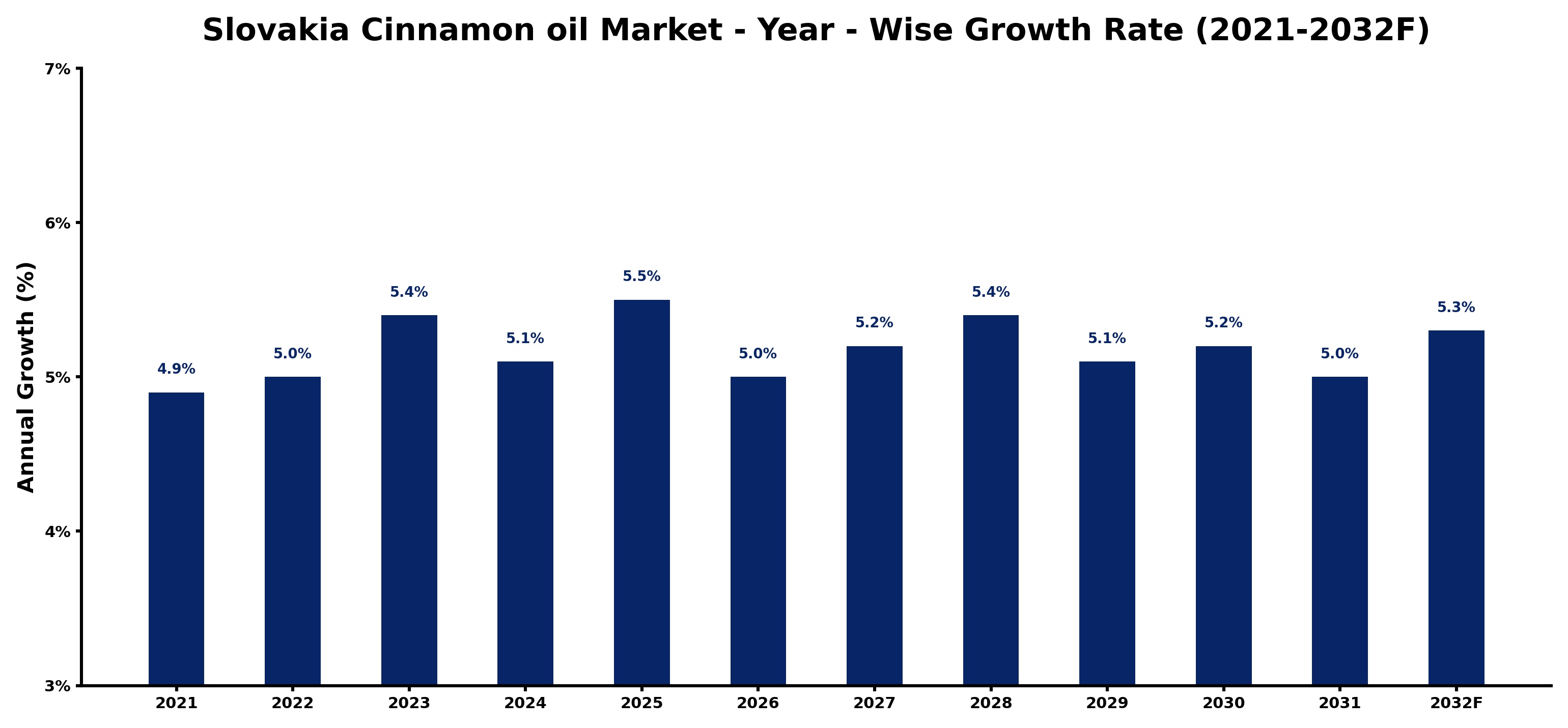 Slovakia Cinnamon oil Market Year-wise Growth Rate and Key Drivers