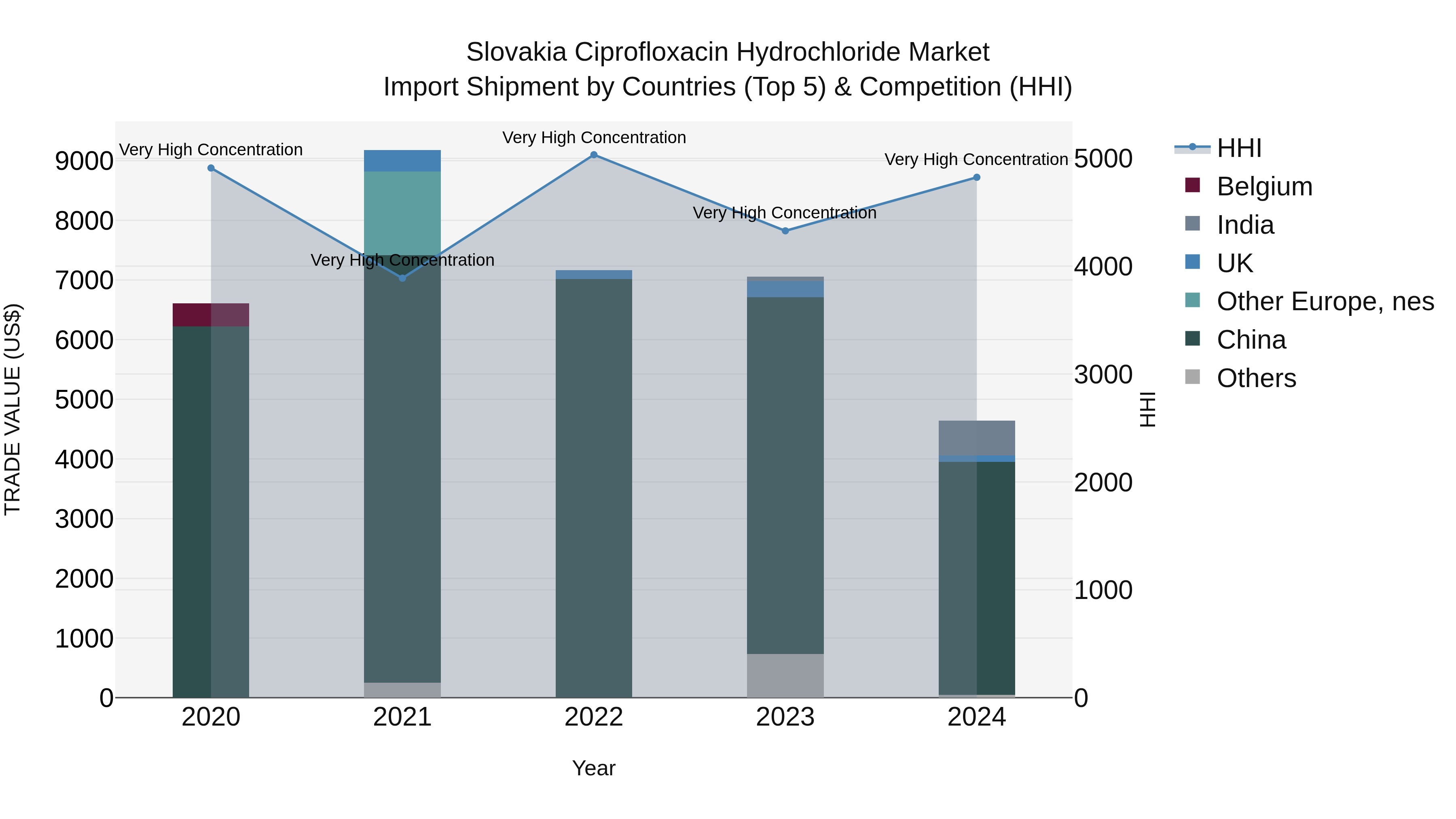 Slovakia Ciprofloxacin Hydrochloride Market Top 5 Importing Countries and Market Competition (HHI) Analysis