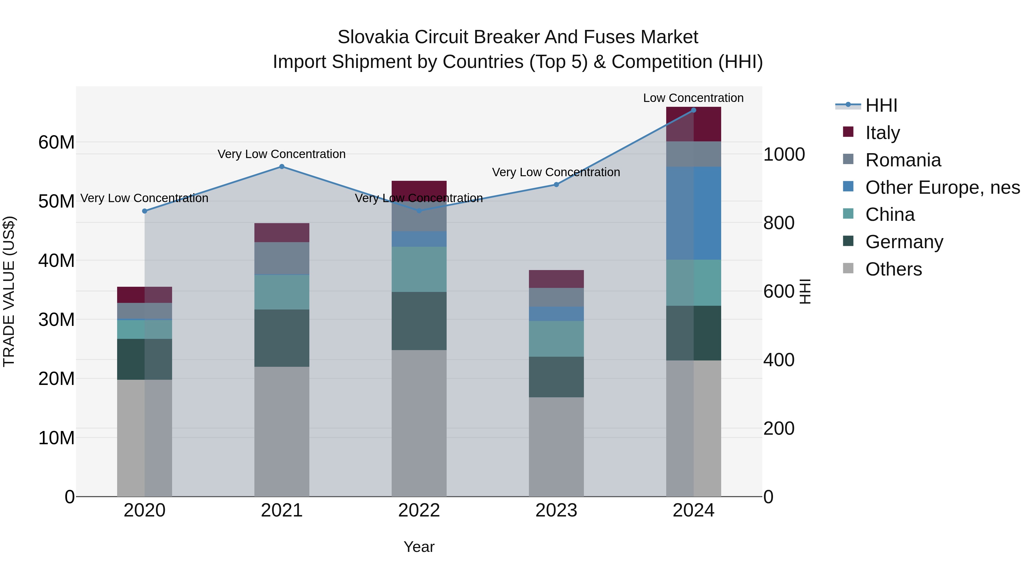 Slovakia Circuit Breaker And Fuses Market Top 5 Importing Countries and Market Competition (HHI) Analysis