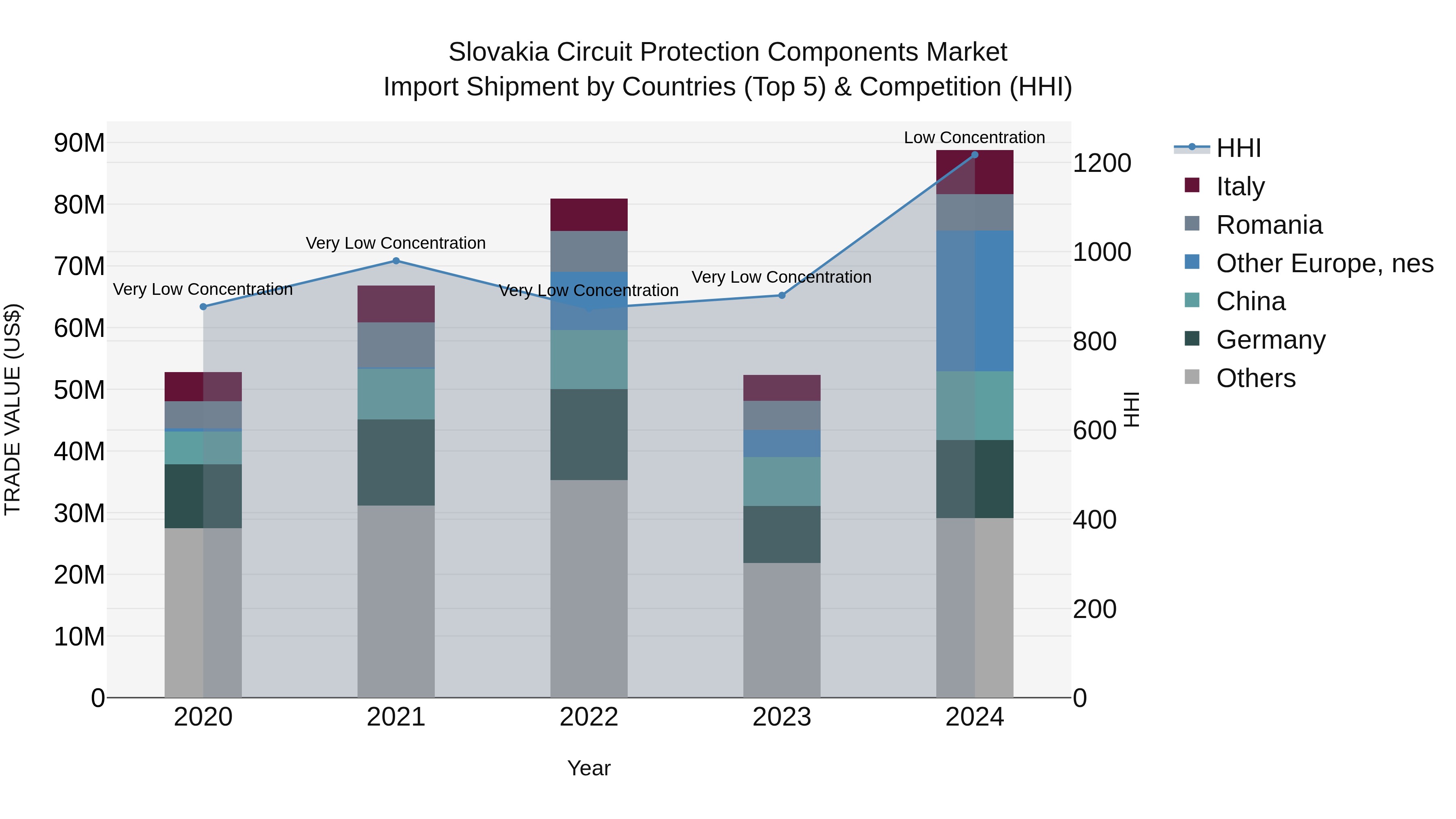 Slovakia Circuit Protection Components Market Top 5 Importing Countries and Market Competition (HHI) Analysis