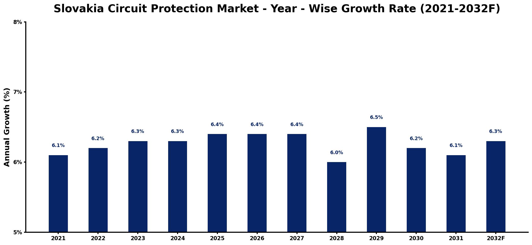 Slovakia Circuit Protection Market Year-wise Growth Rate and Key Drivers