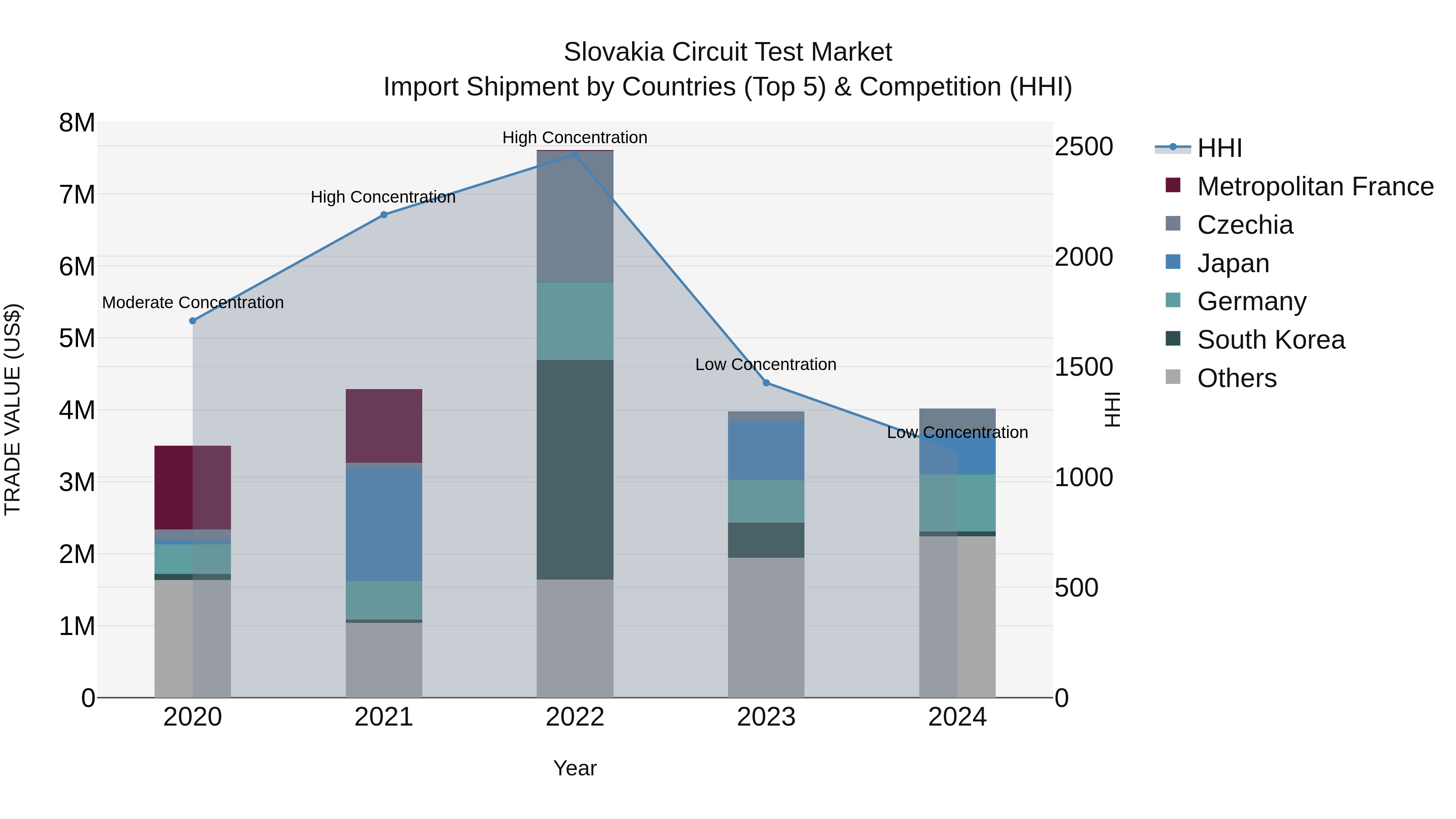 Slovakia Circuit Test Market Top 5 Importing Countries and Market Competition (HHI) Analysis