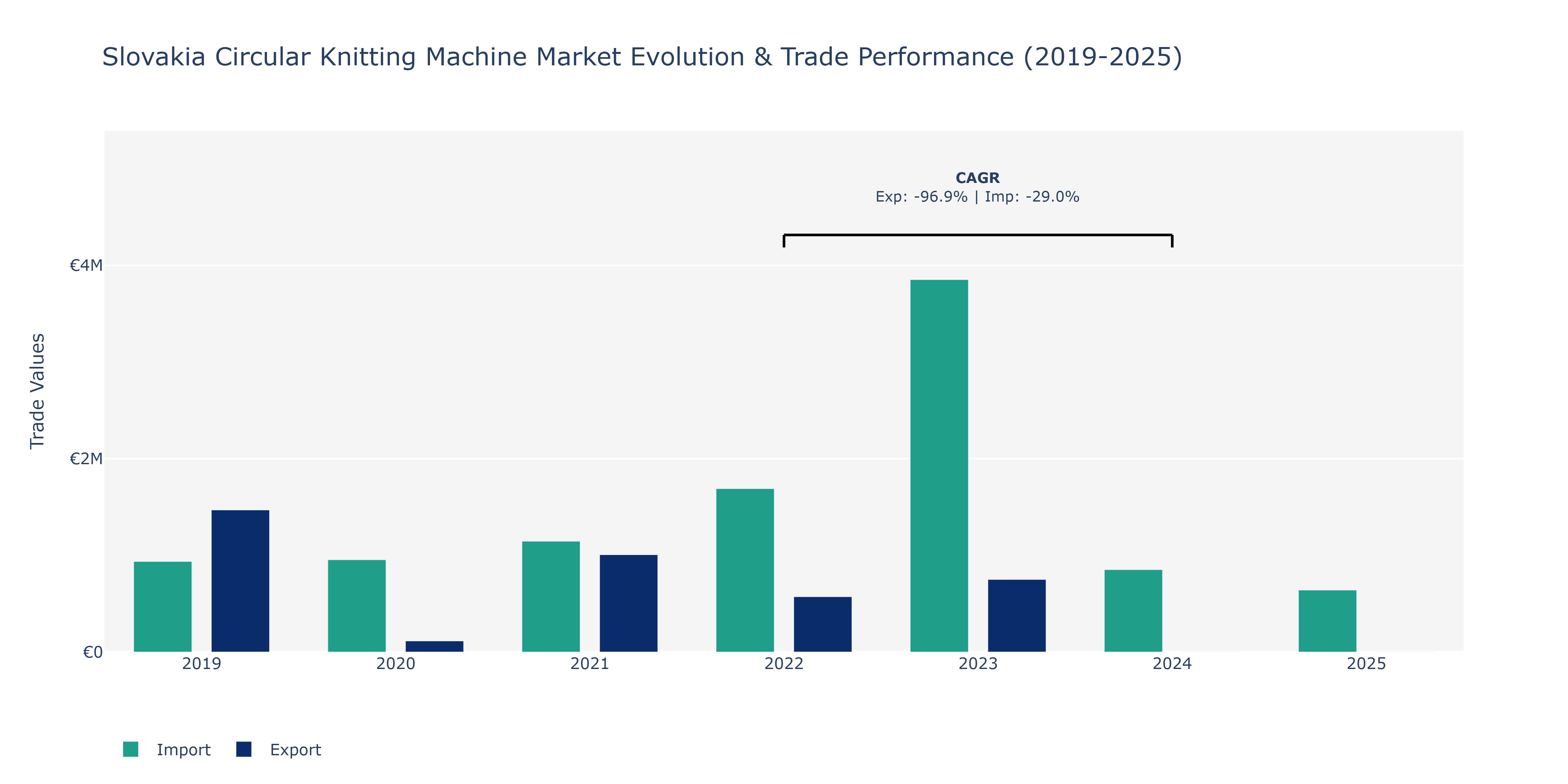 Slovakia Circular Knitting Machine Market: Production & Trade Performance (2019-2025)