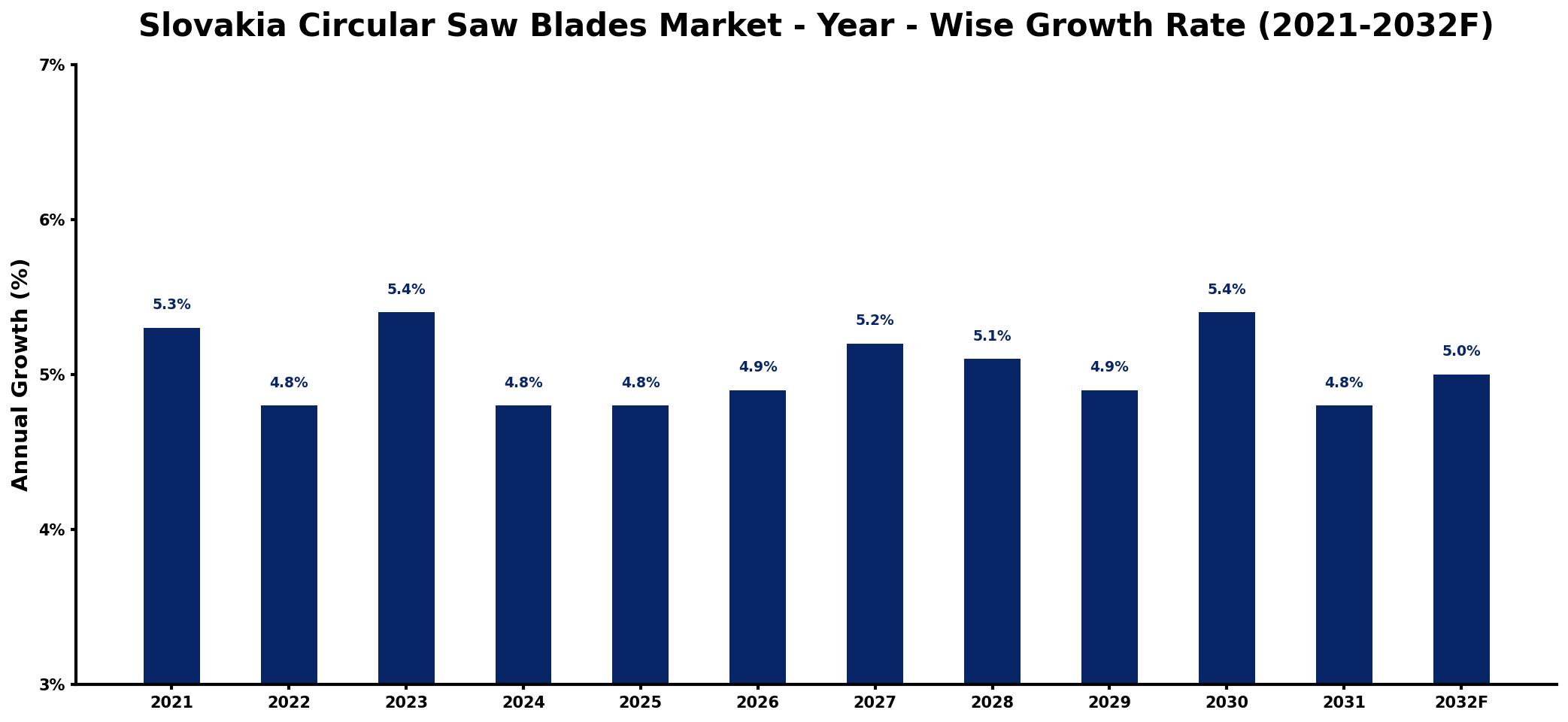 Slovakia Circular Saw Blades Market Year-wise Growth Rate and Key Drivers