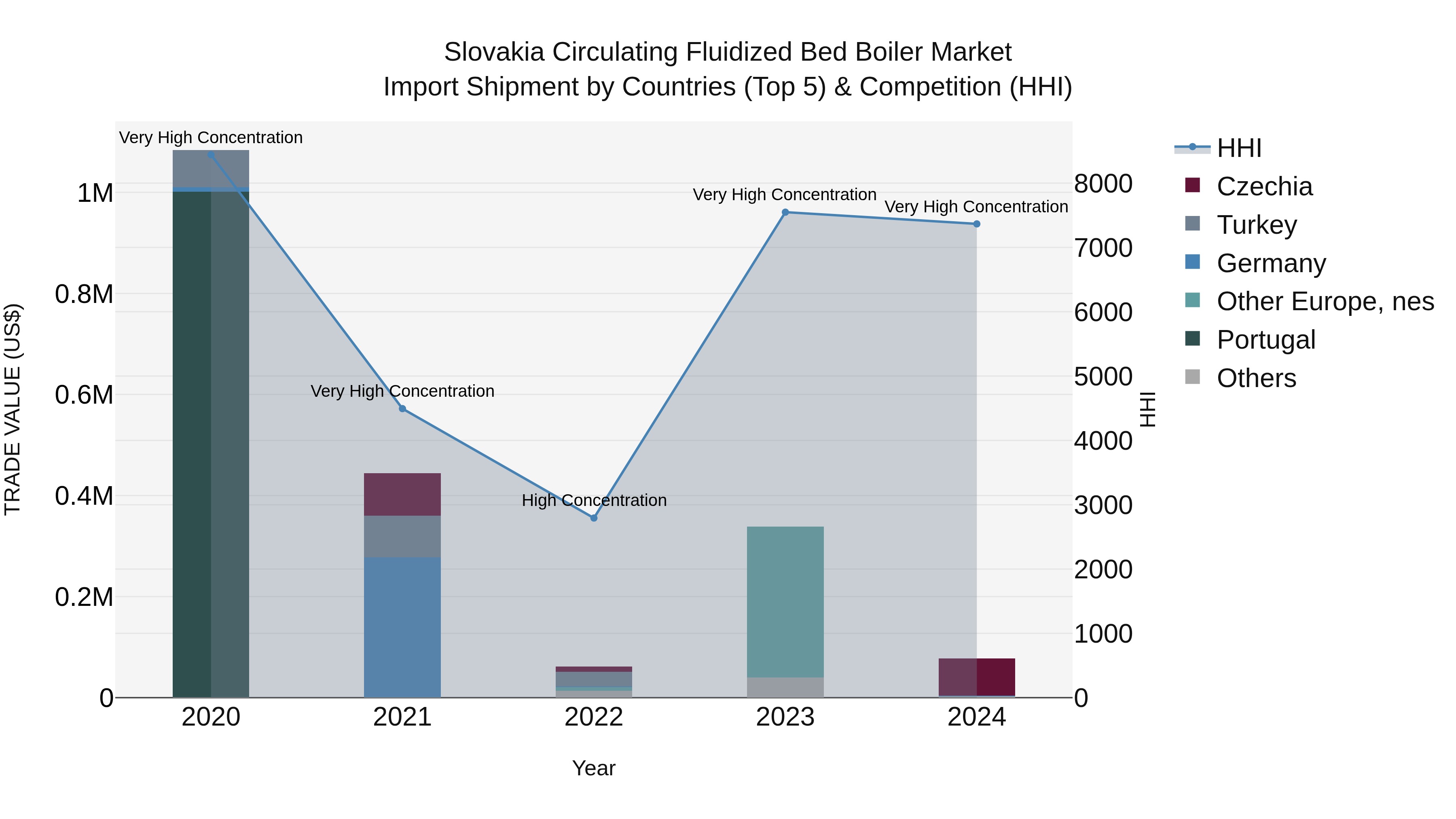 Slovakia Circulating Fluidized Bed Boiler Market Top 5 Importing Countries and Market Competition (HHI) Analysis