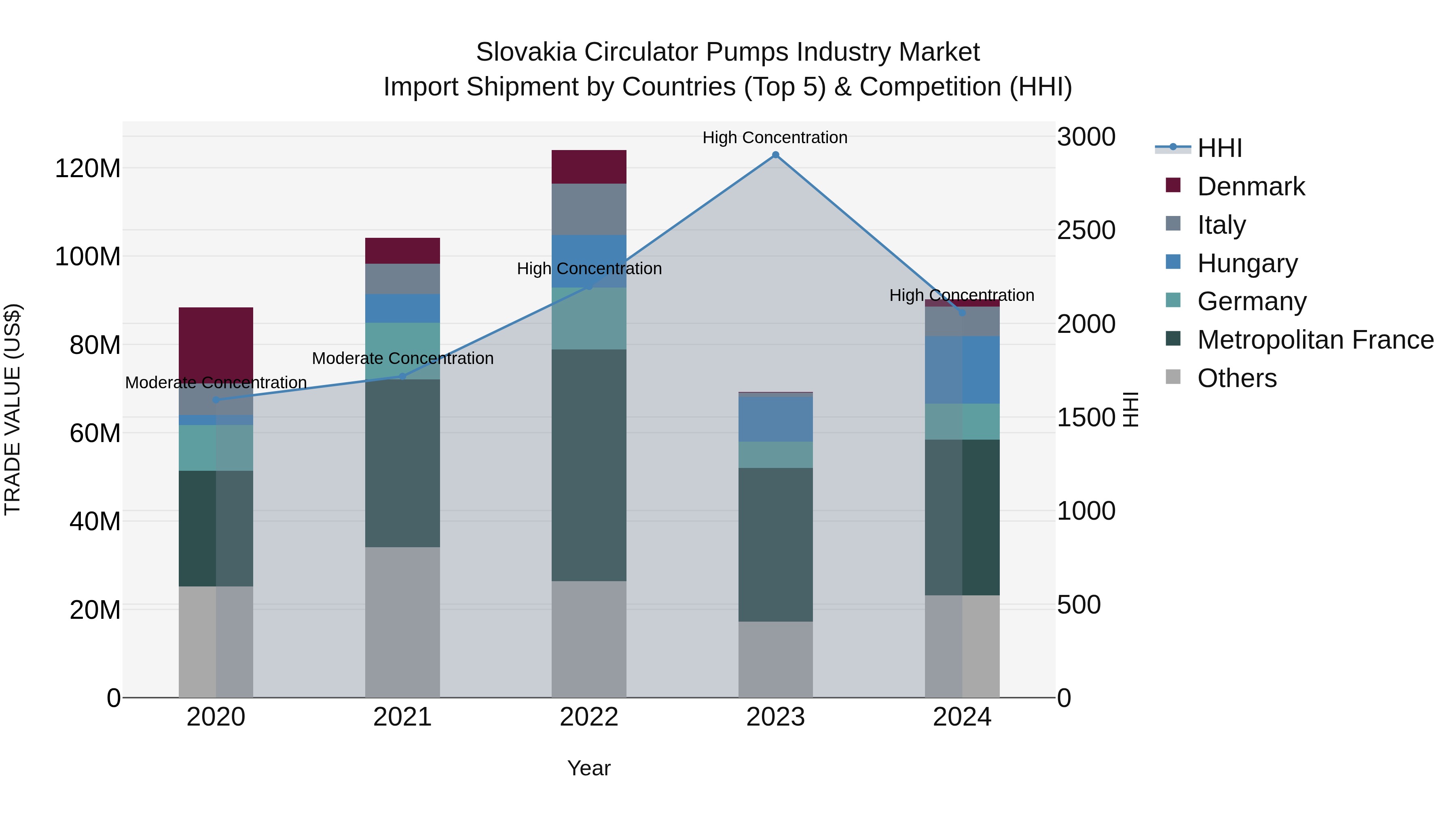 Slovakia Circulator Pumps Industry Market Top 5 Importing Countries and Market Competition (HHI) Analysis