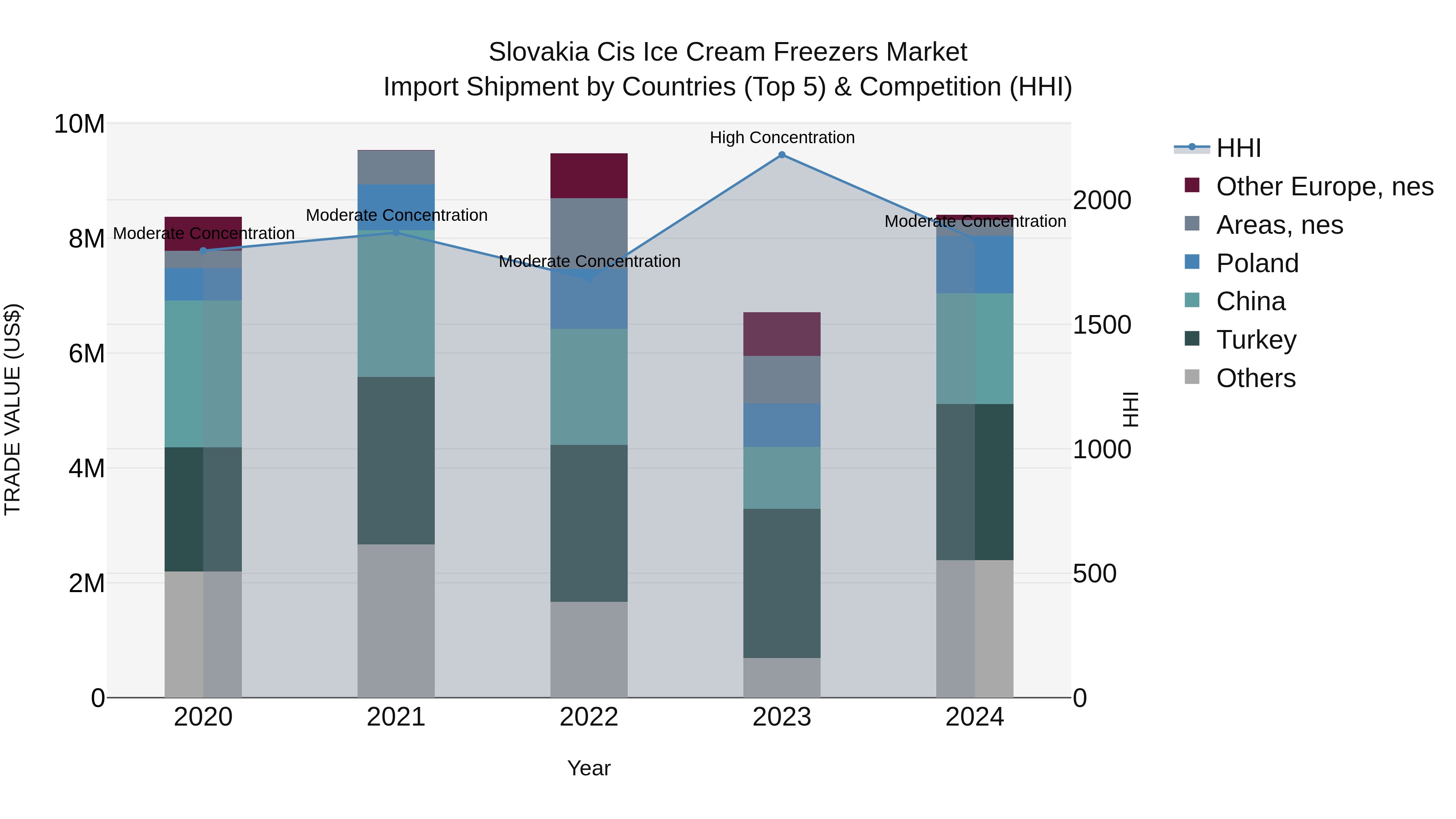 Slovakia Cis Ice Cream Freezers Market Top 5 Importing Countries and Market Competition (HHI) Analysis