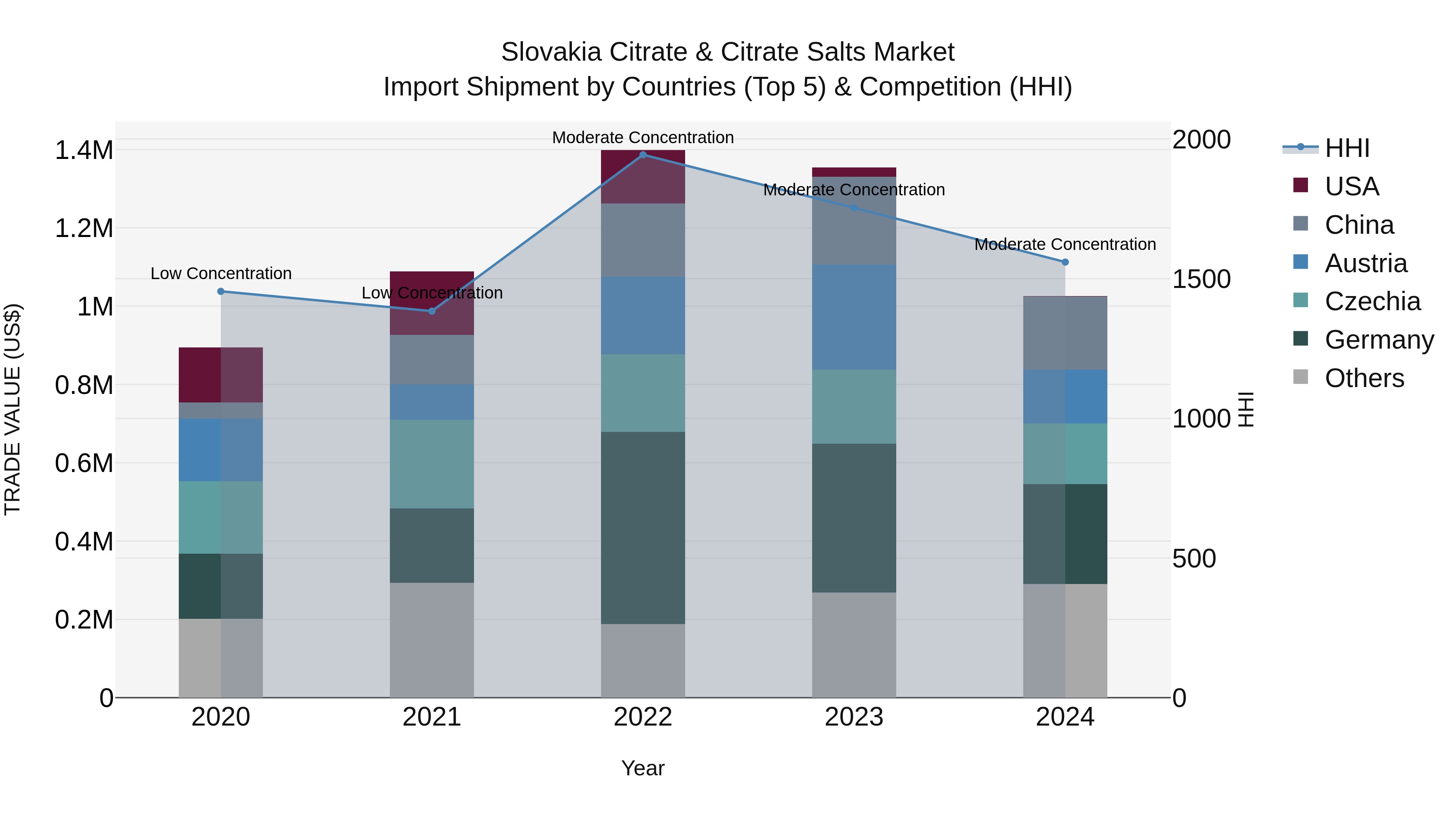 Slovakia Citrate & Citrate Salts Market Top 5 Importing Countries and Market Competition (HHI) Analysis