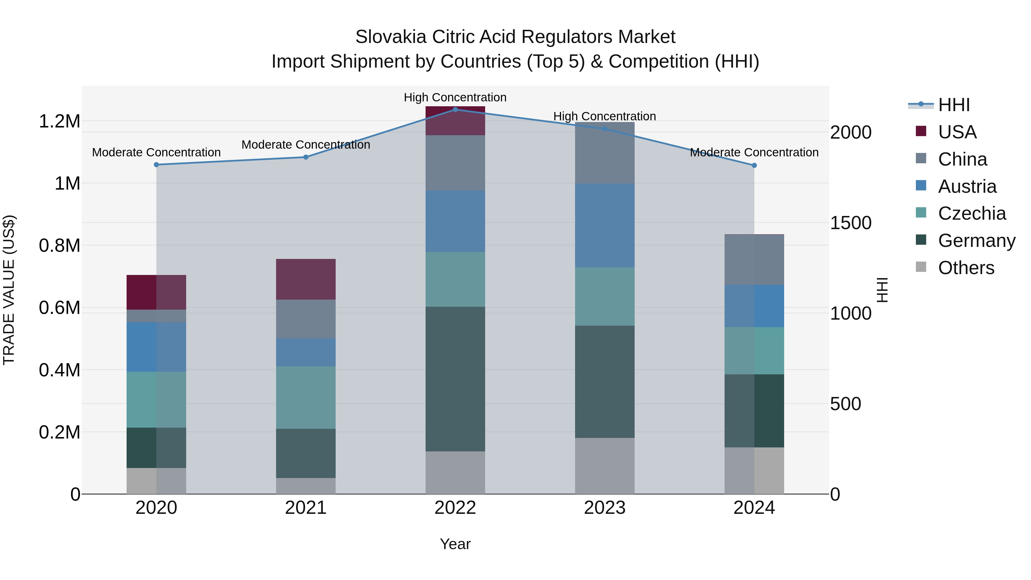 Slovakia Citric Acid Regulators Market Top 5 Importing Countries and Market Competition (HHI) Analysis