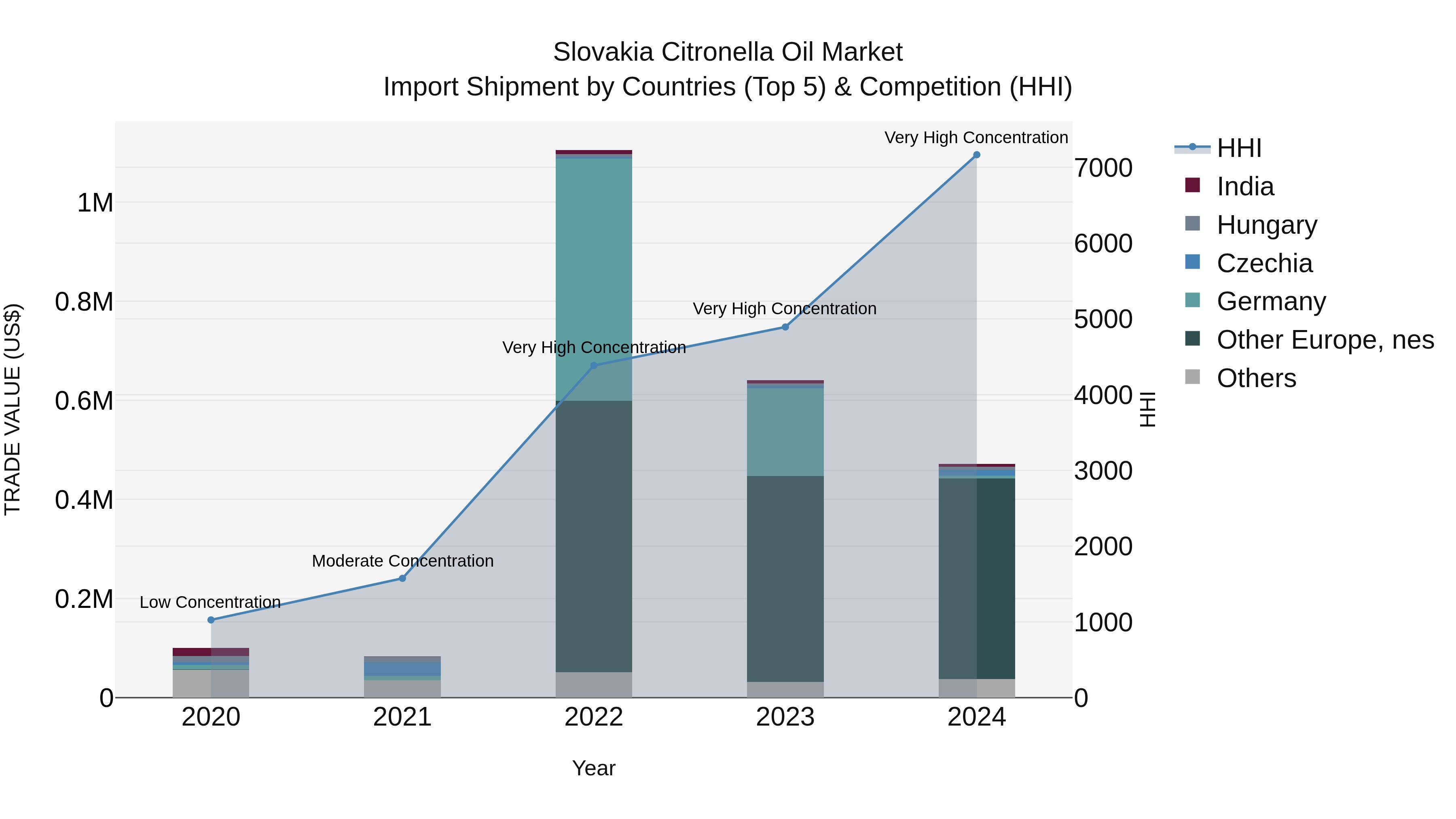 Slovakia Citronella Oil Market Top 5 Importing Countries and Market Competition (HHI) Analysis