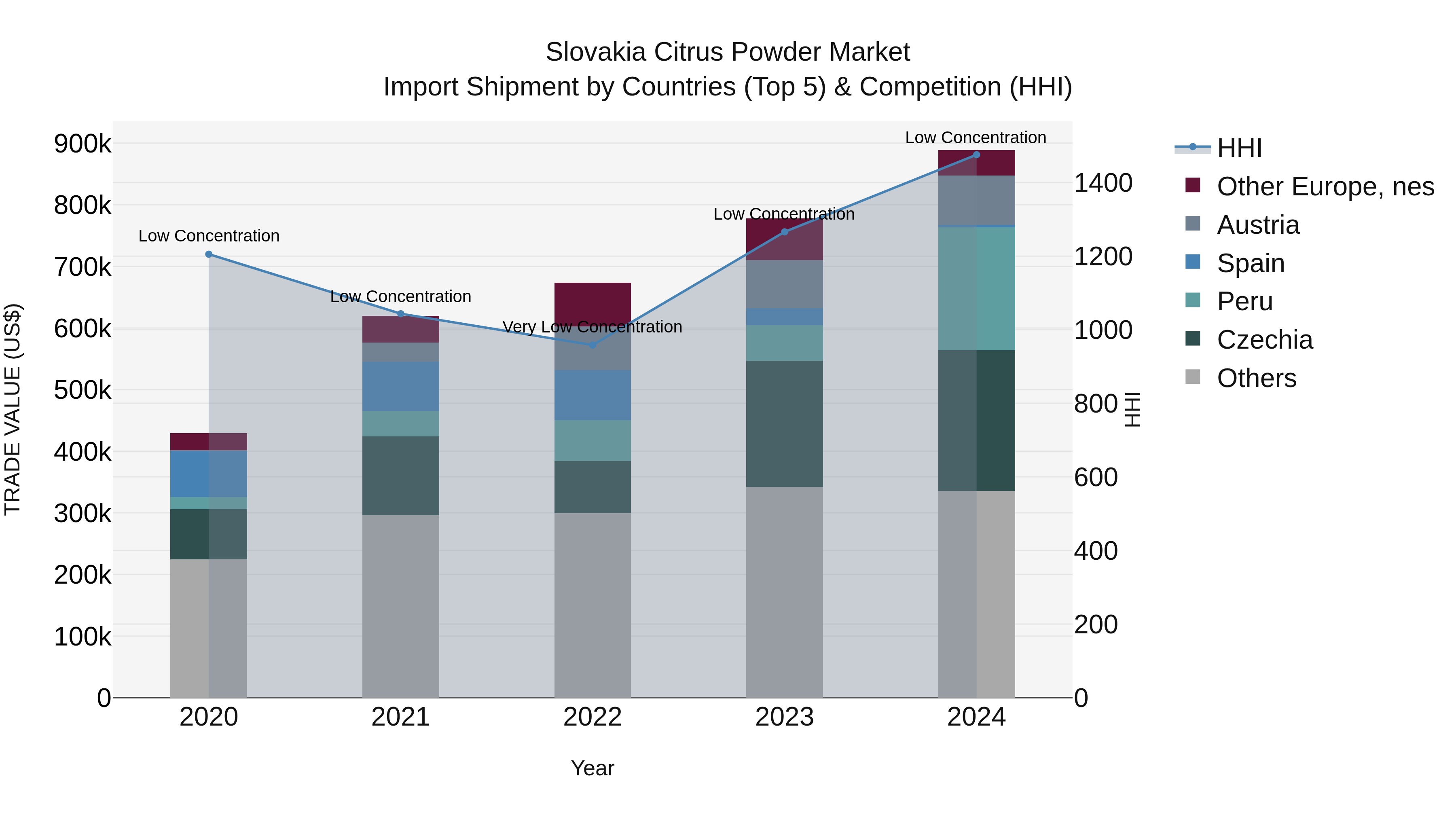 Slovakia Citrus Powder Market Top 5 Importing Countries and Market Competition (HHI) Analysis