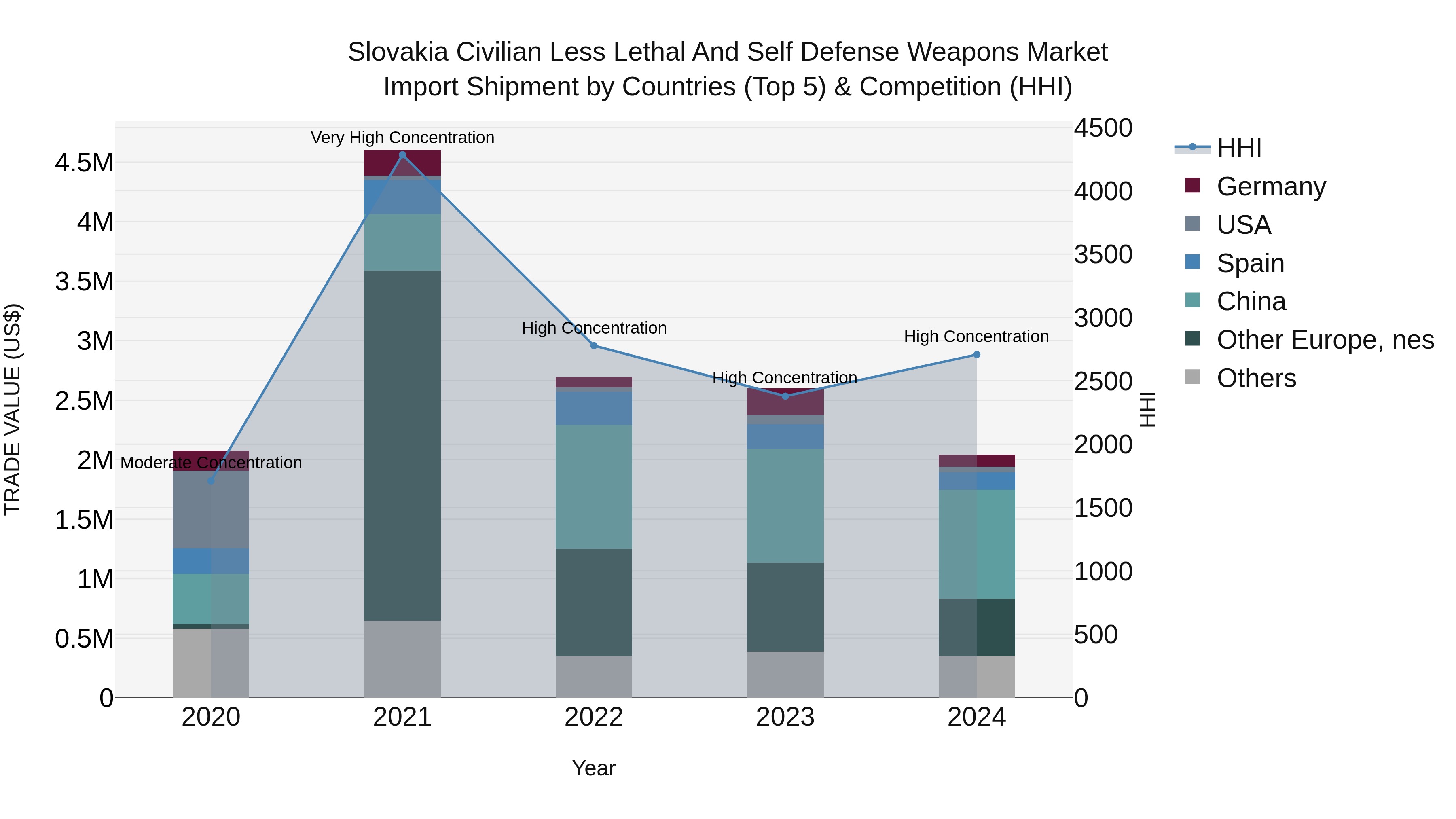 Slovakia Civilian Less Lethal And Self Defense Weapons Market Top 5 Importing Countries and Market Competition (HHI) Analysis