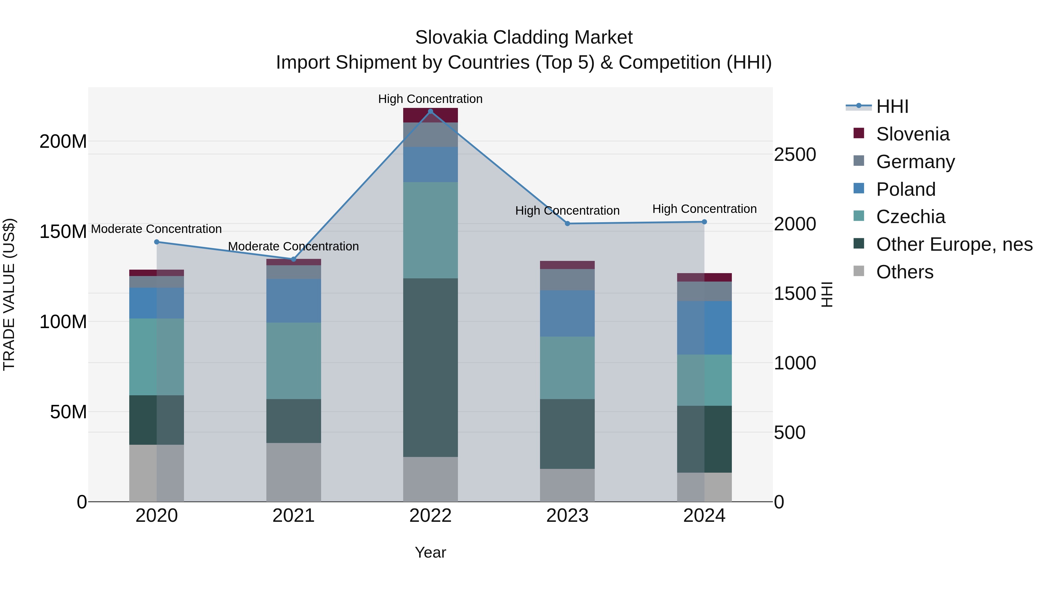 Slovakia Cladding Market Top 5 Importing Countries and Market Competition (HHI) Analysis