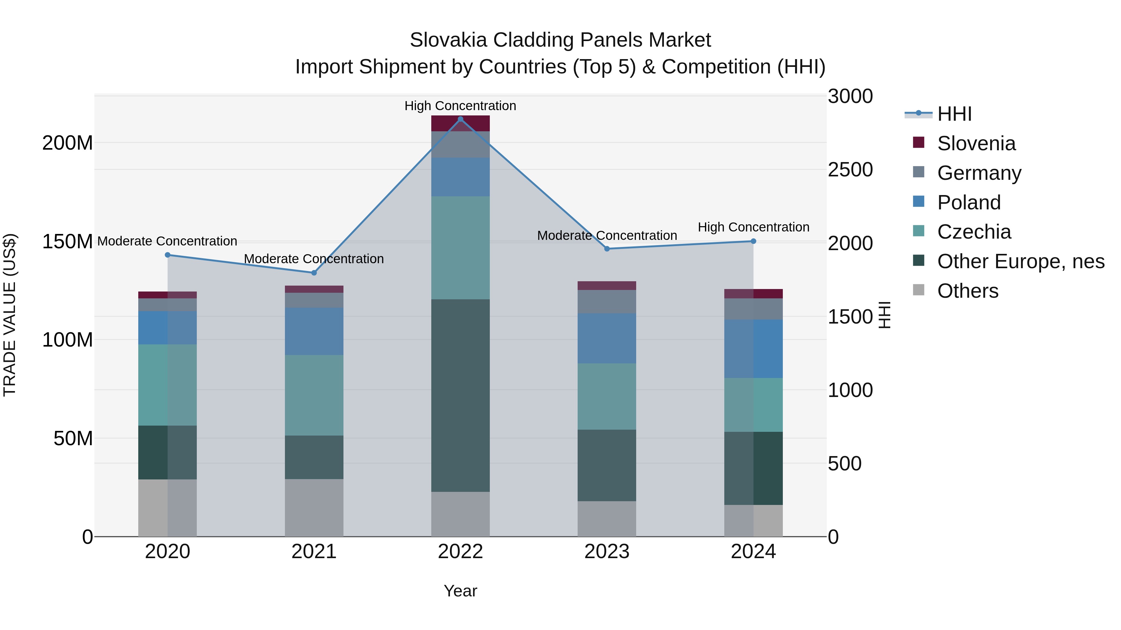 Slovakia Cladding Panels Market Top 5 Importing Countries and Market Competition (HHI) Analysis