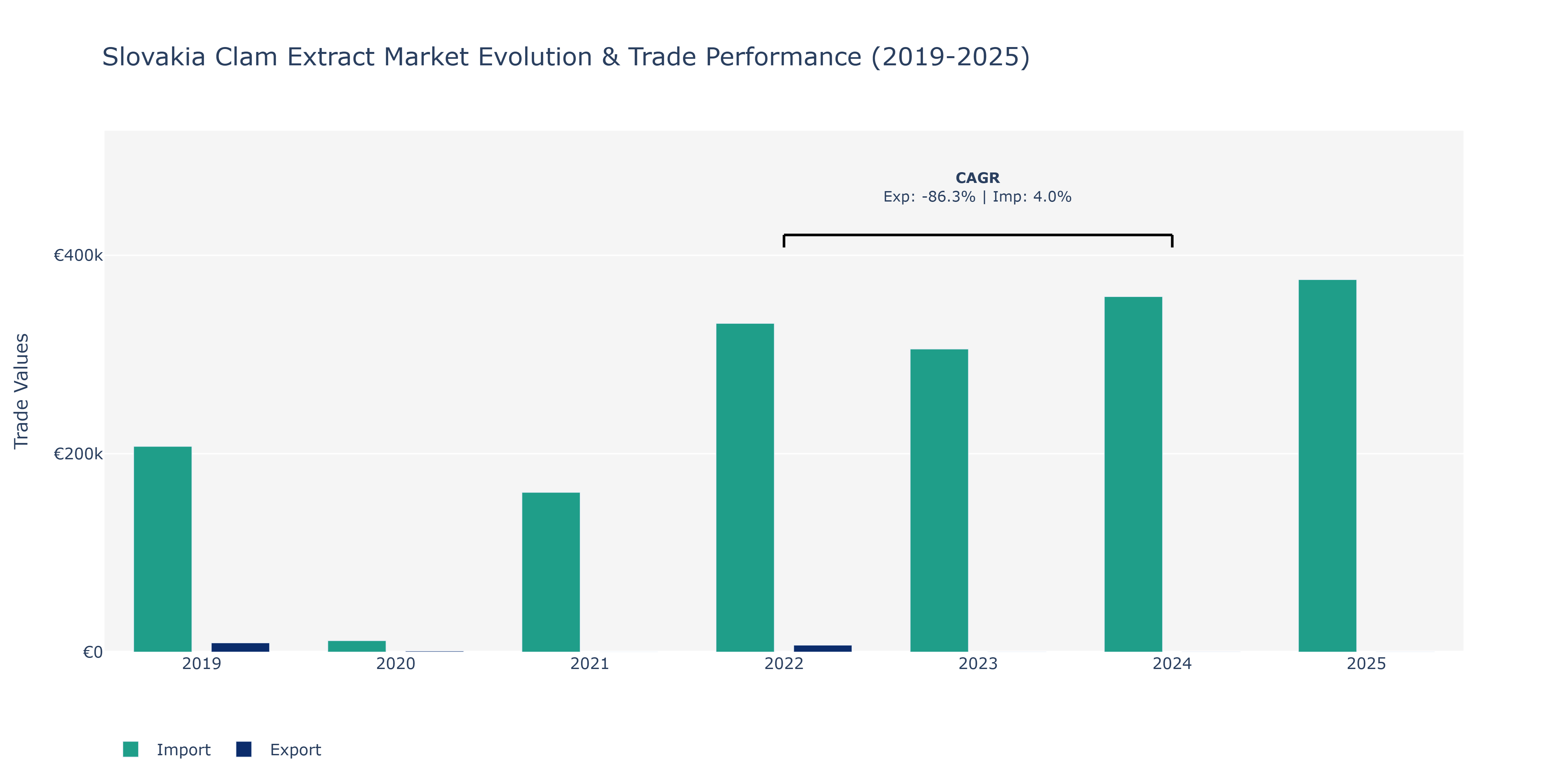 Slovakia Clam Extract Market: Production & Trade Performance (2019-2025)