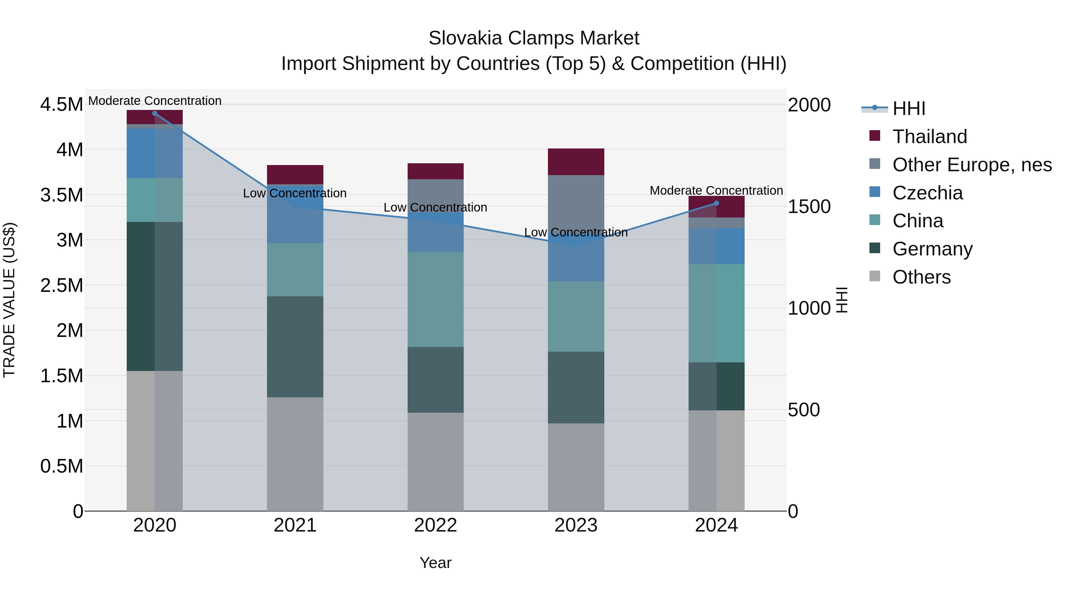 Slovakia Clamps Market Top 5 Importing Countries and Market Competition (HHI) Analysis
