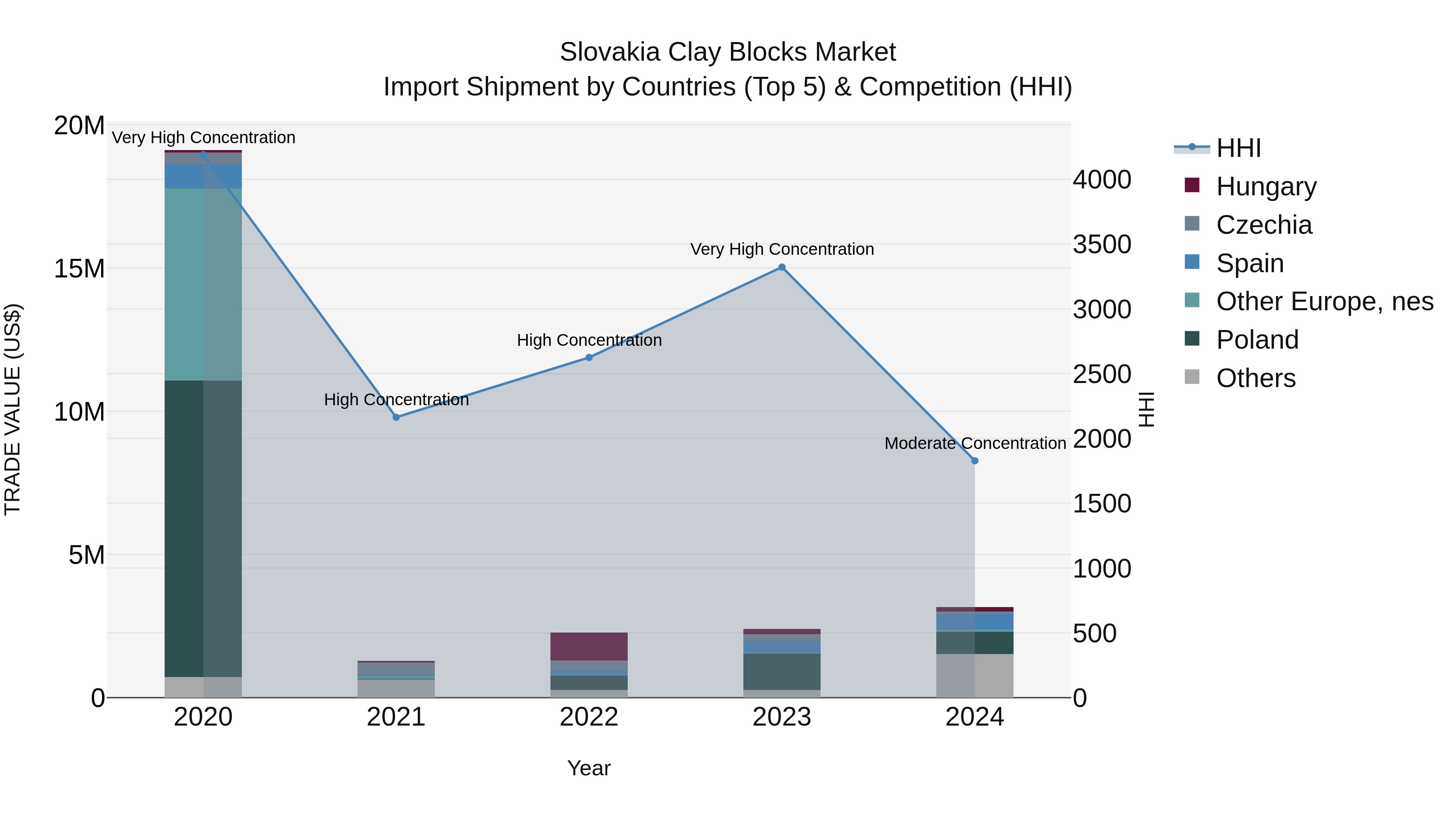Slovakia Clay Blocks Market Top 5 Importing Countries and Market Competition (HHI) Analysis