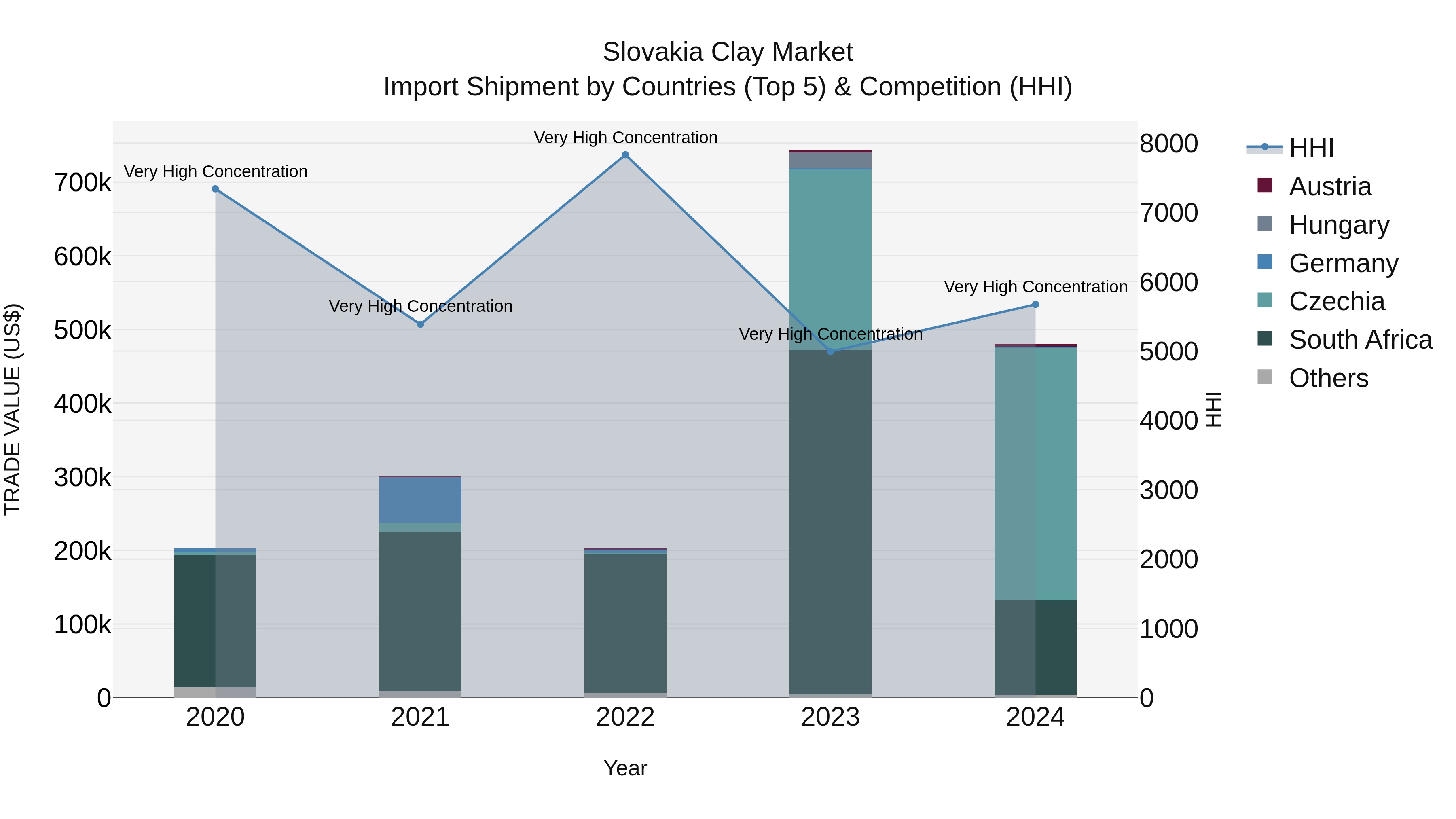 Slovakia Clay Market Top 5 Importing Countries and Market Competition (HHI) Analysis