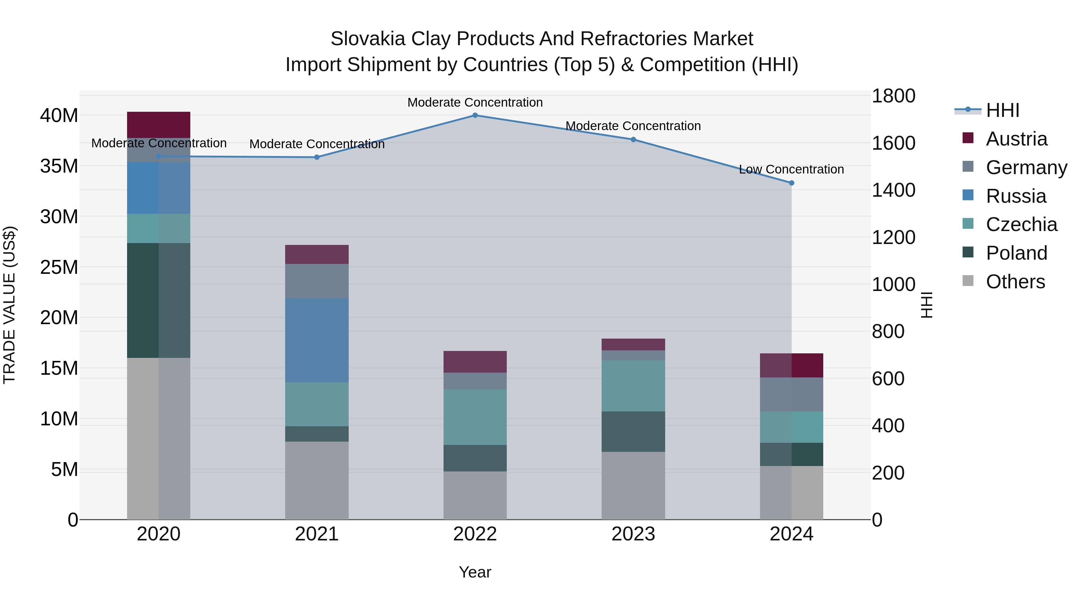 Slovakia Clay Products And Refractories Market Top 5 Importing Countries and Market Competition (HHI) Analysis