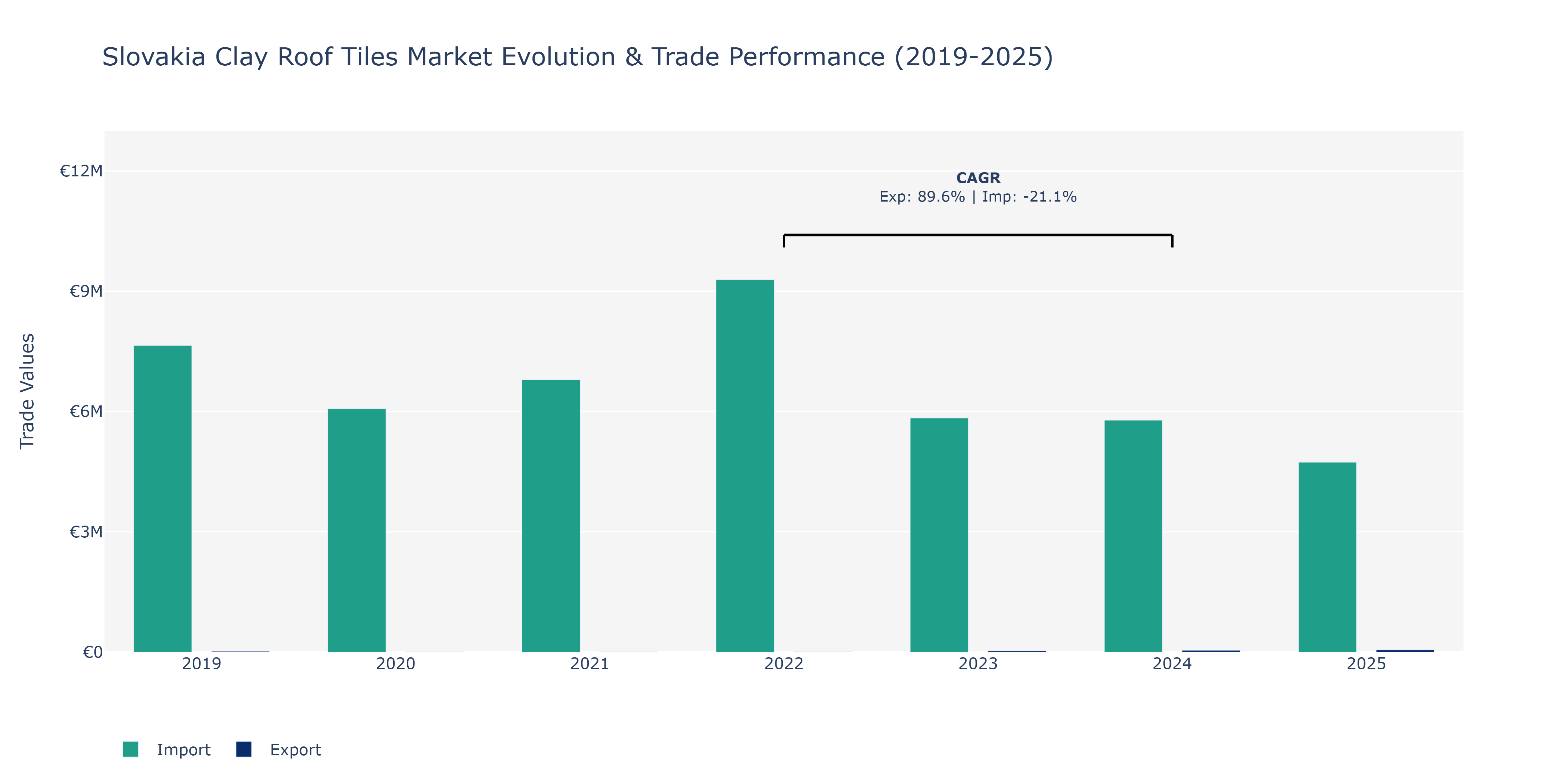 Slovakia Clay Roof Tiles Market: Production & Trade Performance (2019-2025)