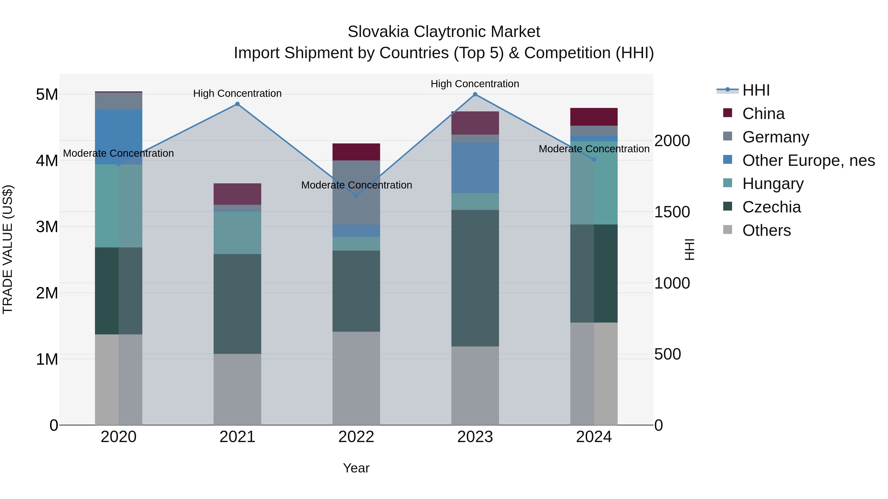 Slovakia Claytronic Market Top 5 Importing Countries and Market Competition (HHI) Analysis
