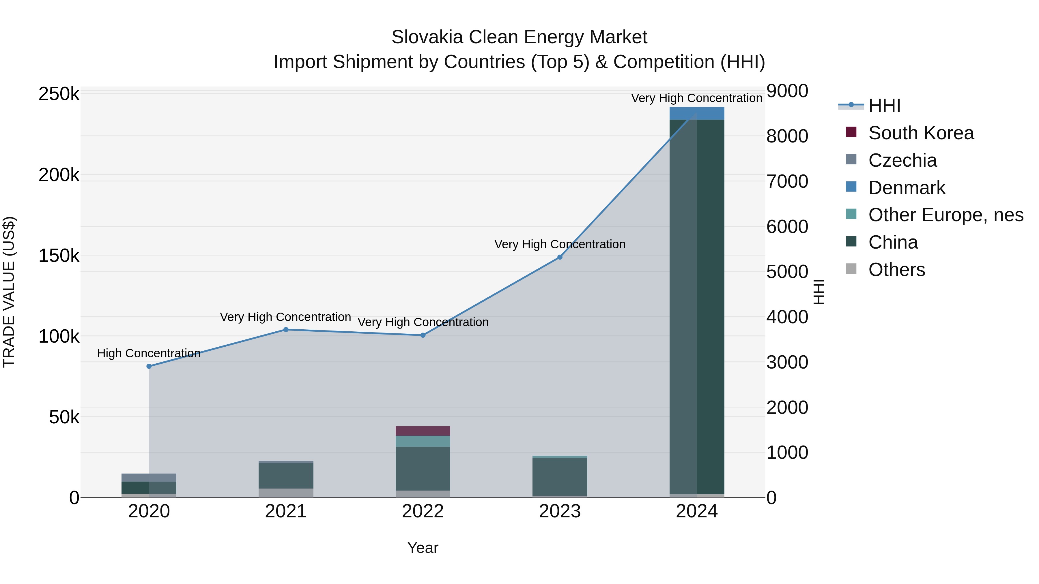 Slovakia Clean Energy Market Top 5 Importing Countries and Market Competition (HHI) Analysis