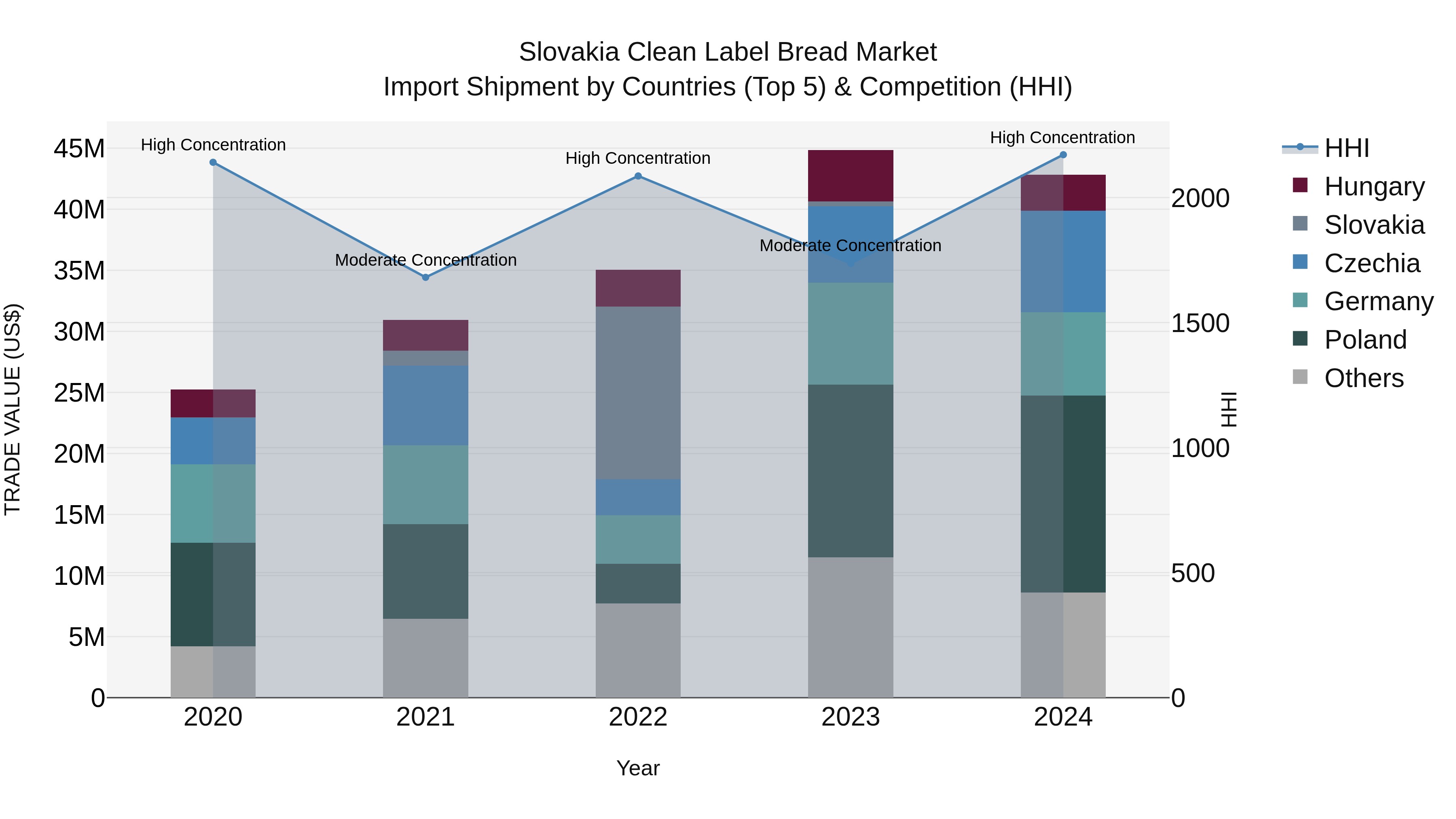 Slovakia Clean Label Bread Market Top 5 Importing Countries and Market Competition (HHI) Analysis