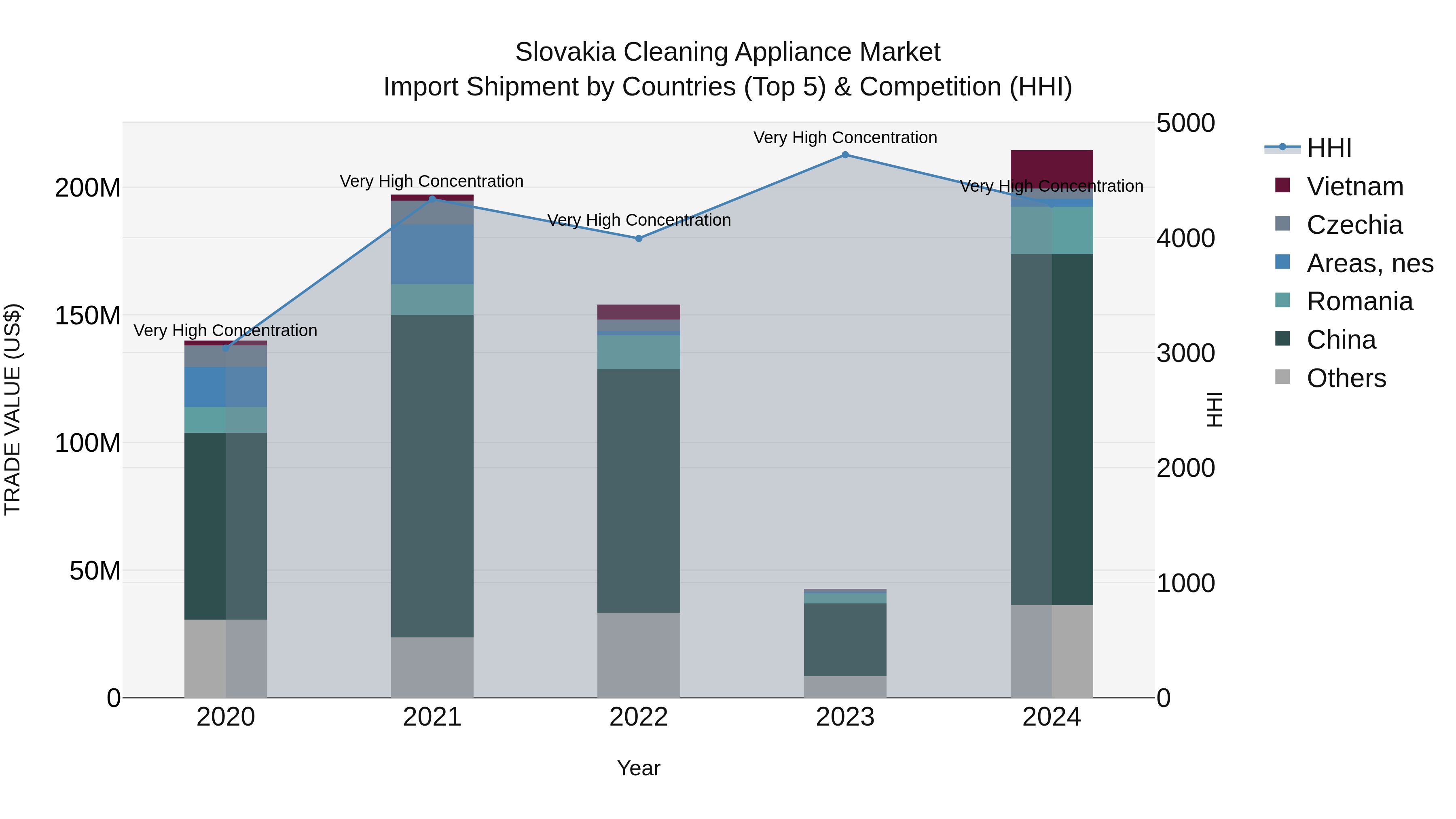 Slovakia Cleaning Appliance Market Top 5 Importing Countries and Market Competition (HHI) Analysis